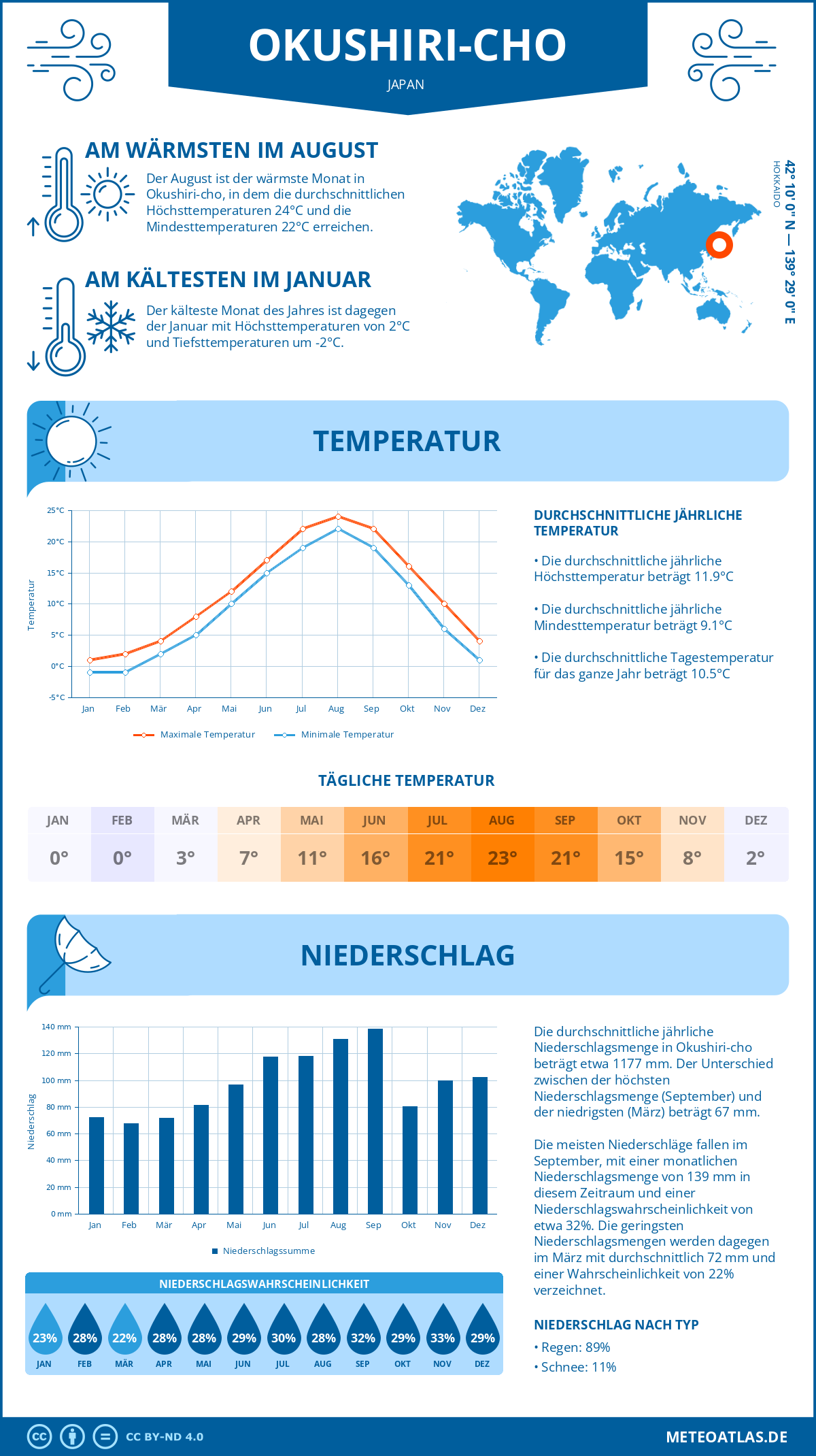 Wetter Okushiri-cho (Japan) - Temperatur und Niederschlag