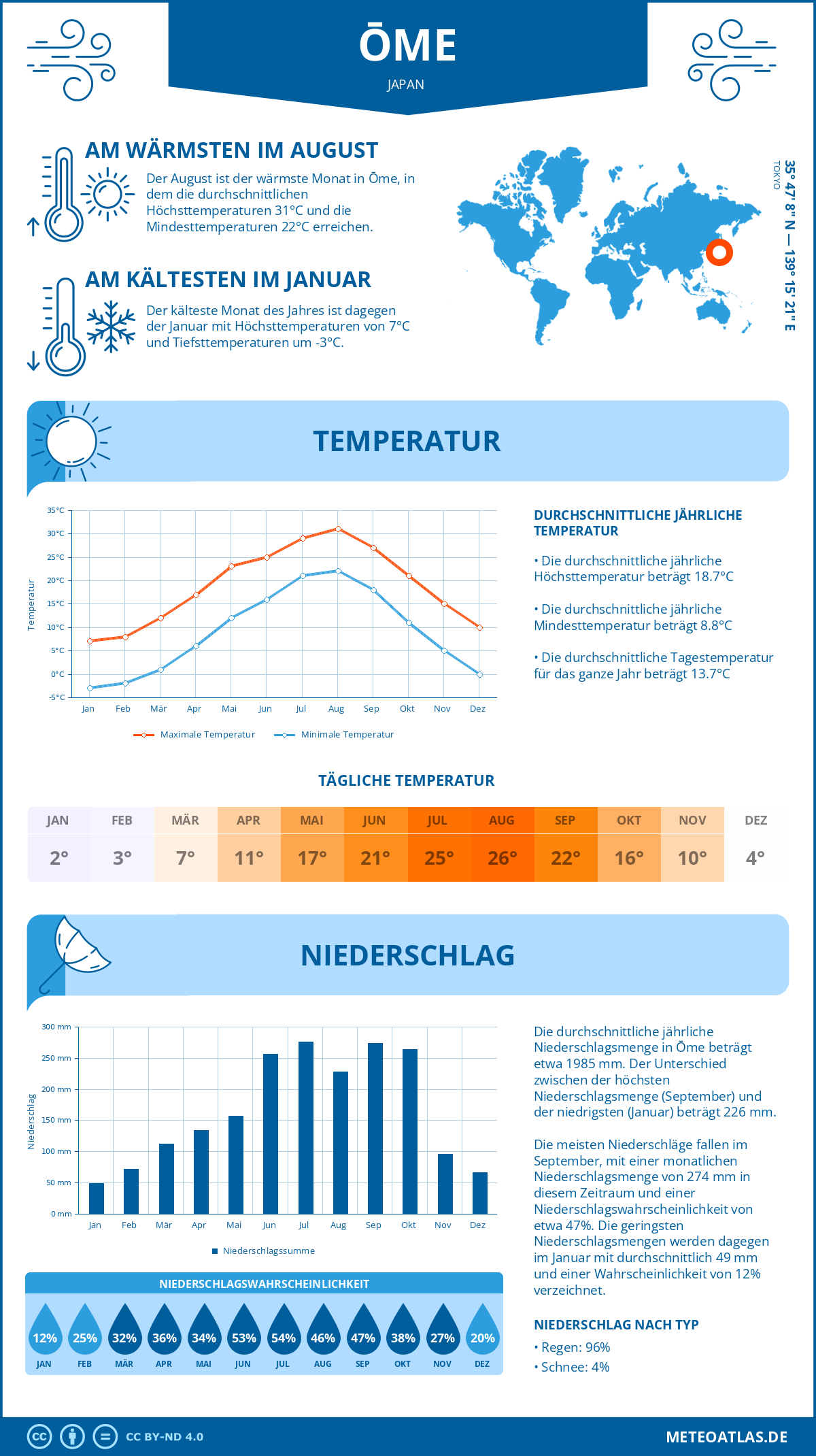 Infografik: Ōme (Japan) – Monatstemperaturen und Niederschläge mit Diagrammen zu den jährlichen Wettertrends