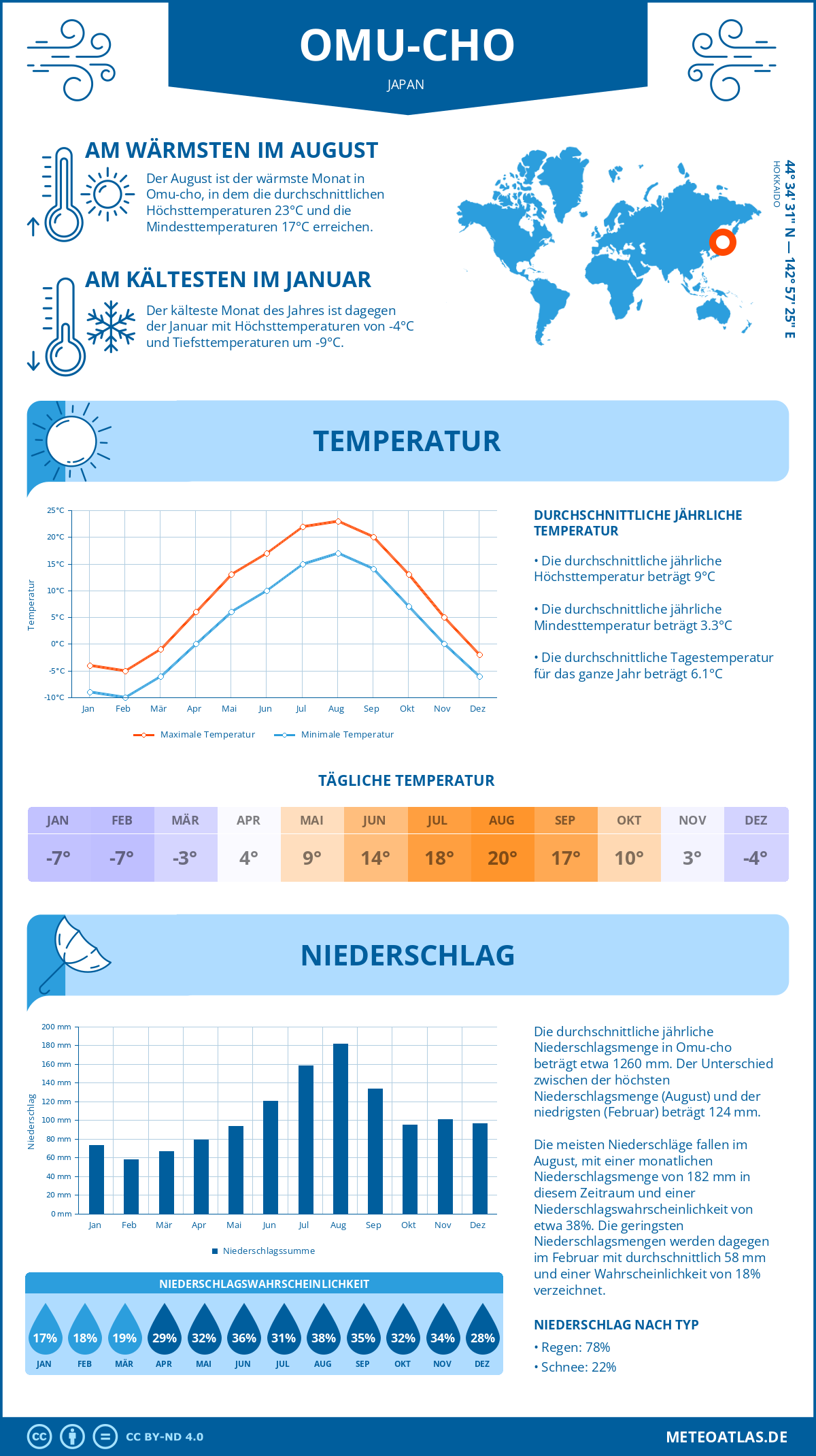 Wetter Omu-cho (Japan) - Temperatur und Niederschlag