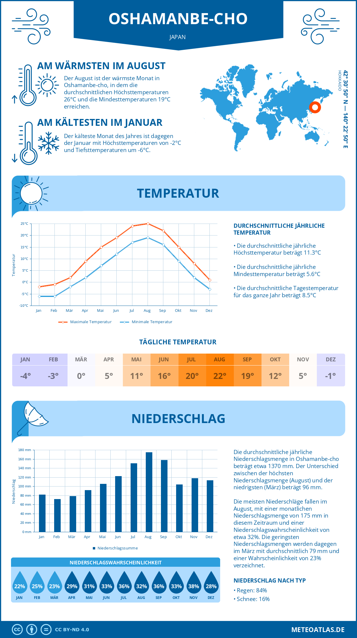 Wetter Oshamanbe-cho (Japan) - Temperatur und Niederschlag