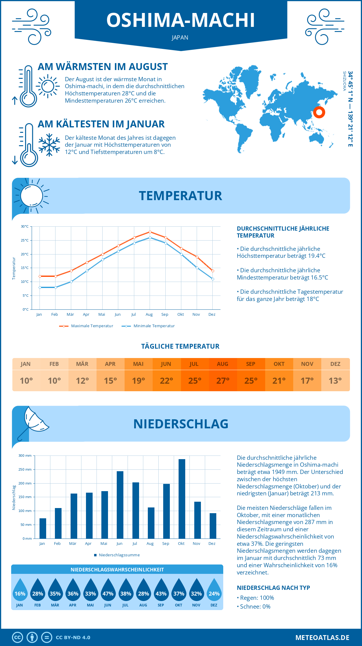 Wetter Oshima-machi (Japan) - Temperatur und Niederschlag