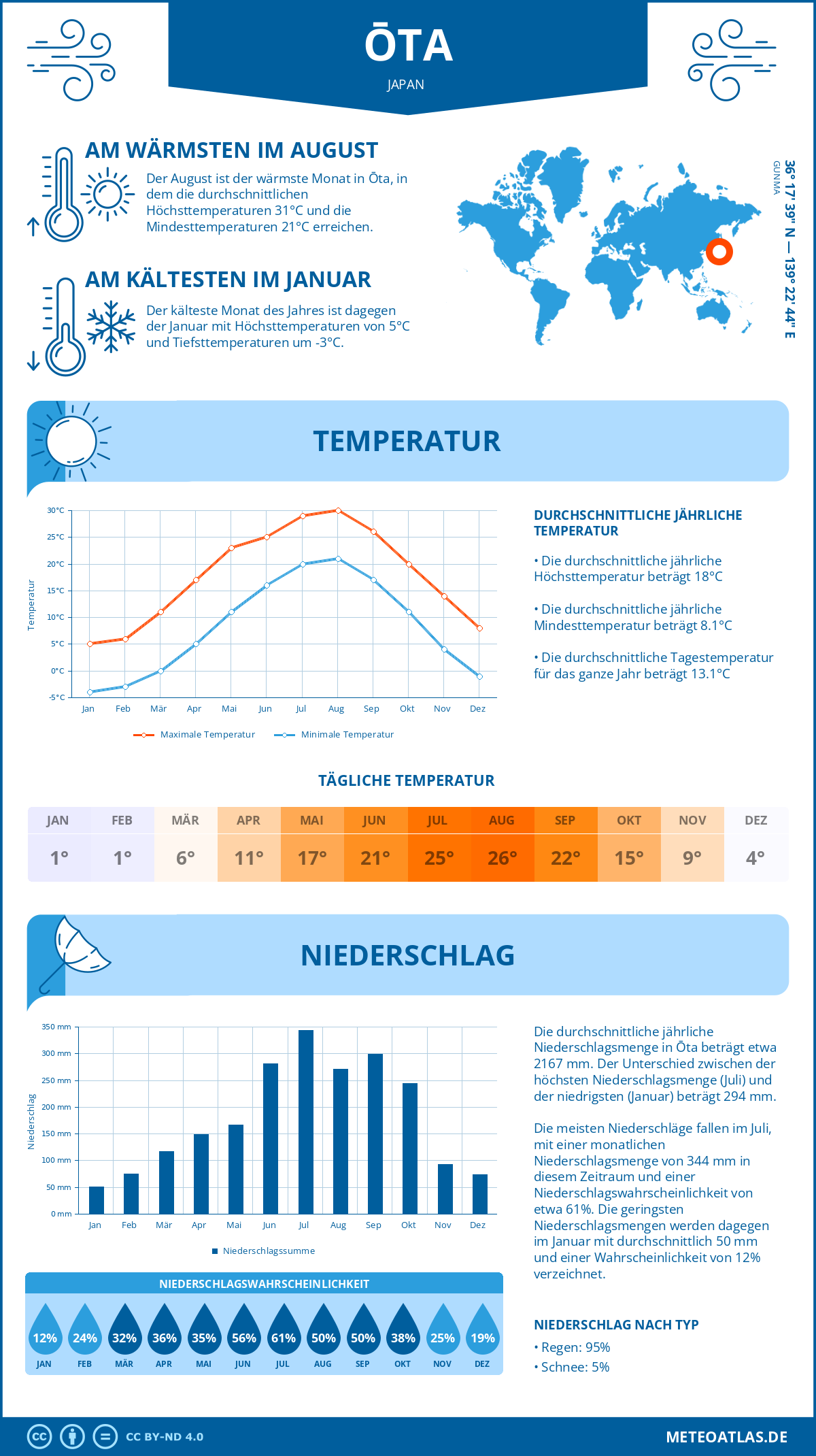 Wetter Ōta (Japan) - Temperatur und Niederschlag