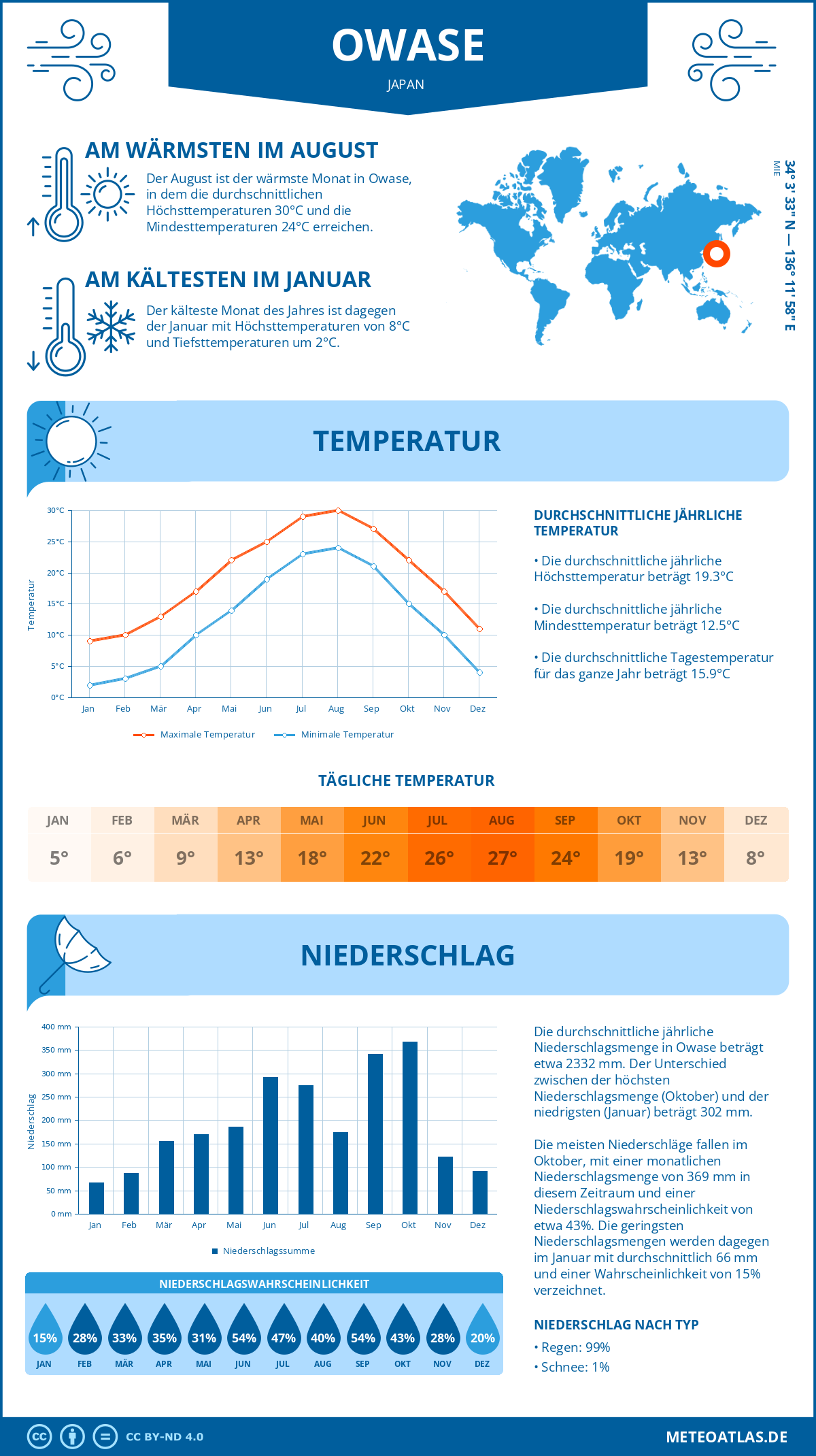 Wetter Owase (Japan) - Temperatur und Niederschlag