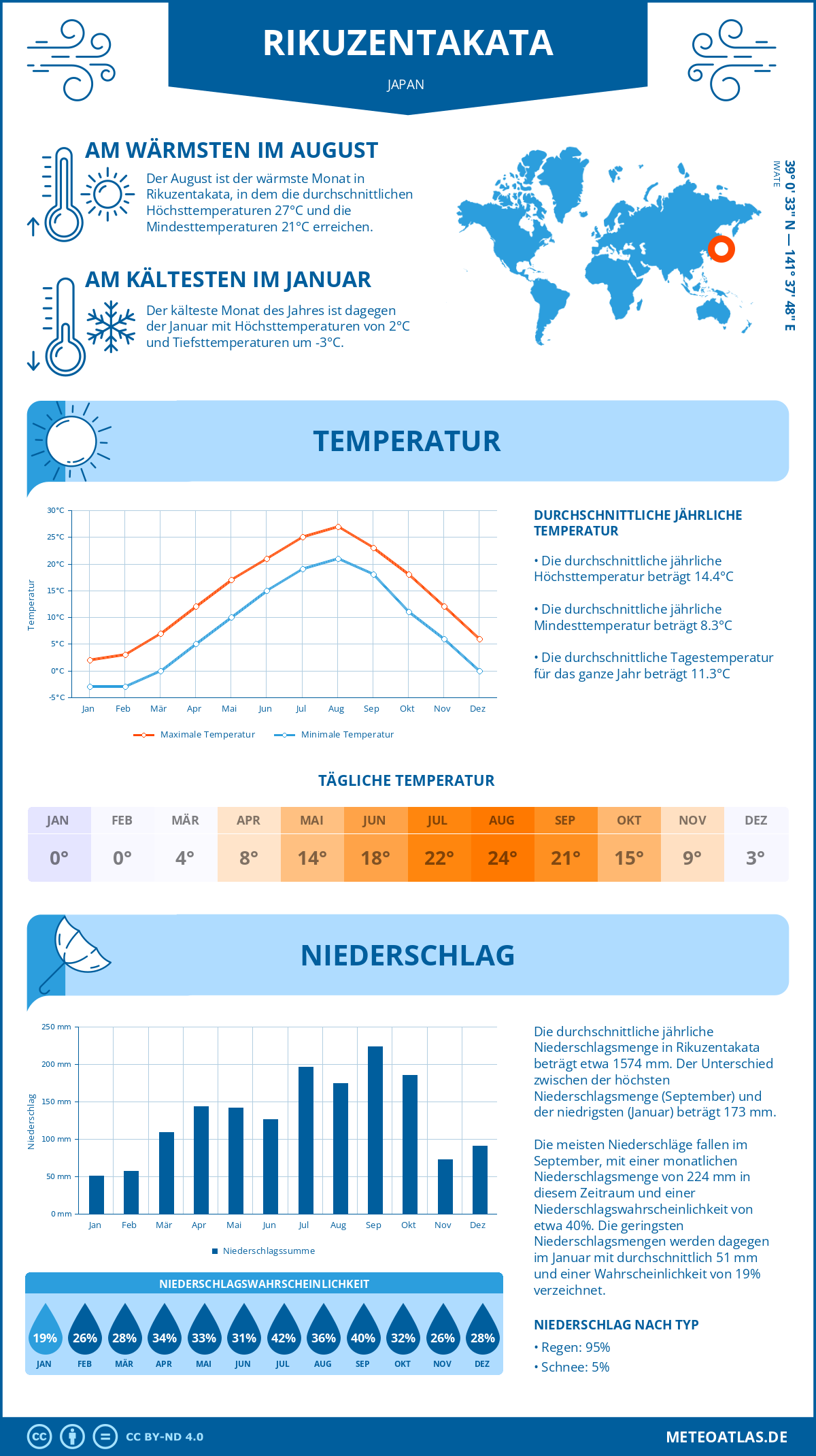 Wetter Rikuzentakata (Japan) - Temperatur und Niederschlag