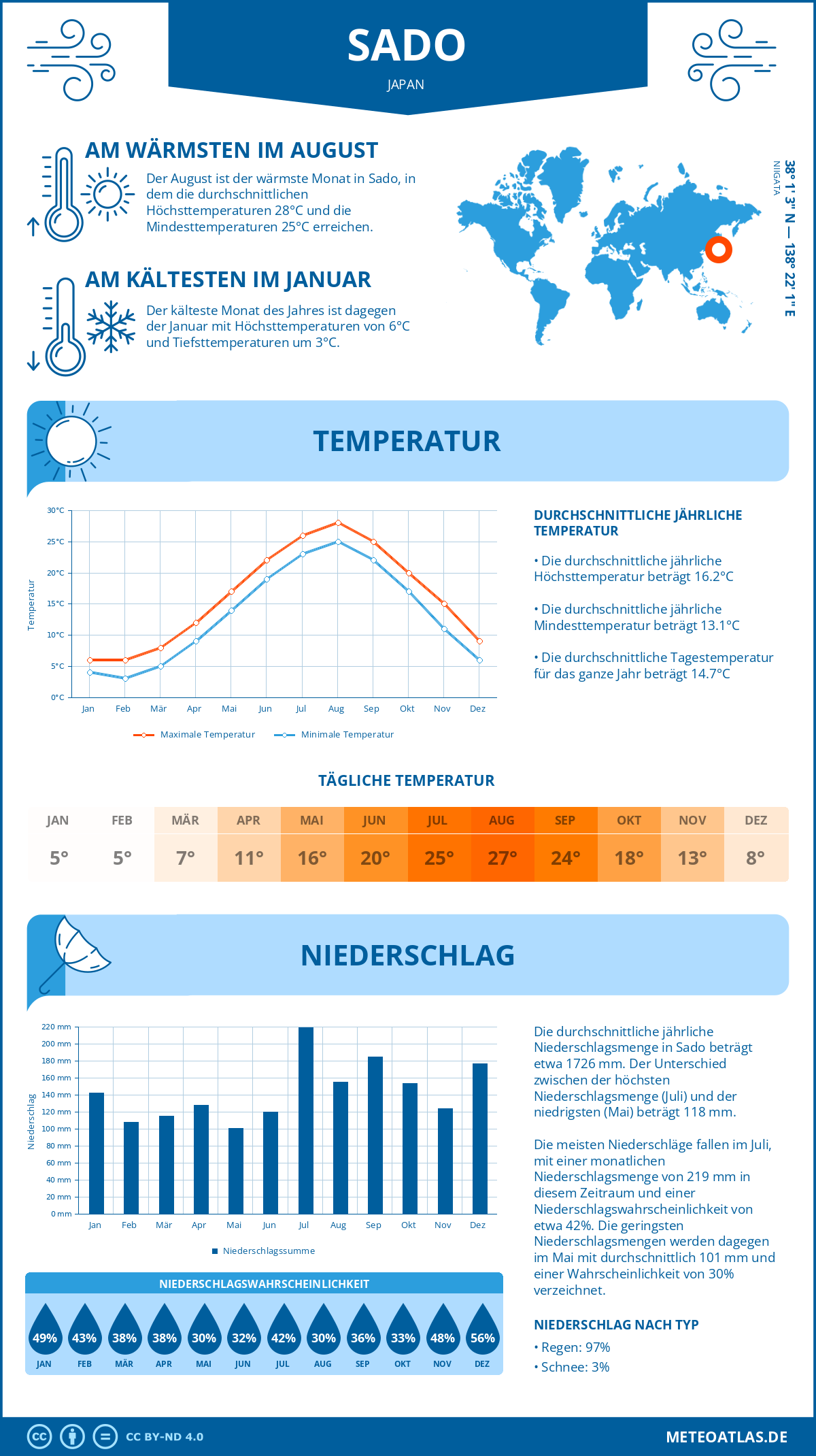 Infografik: Sado (Japan) – Monatstemperaturen und Niederschläge mit Diagrammen zu den jährlichen Wettertrends