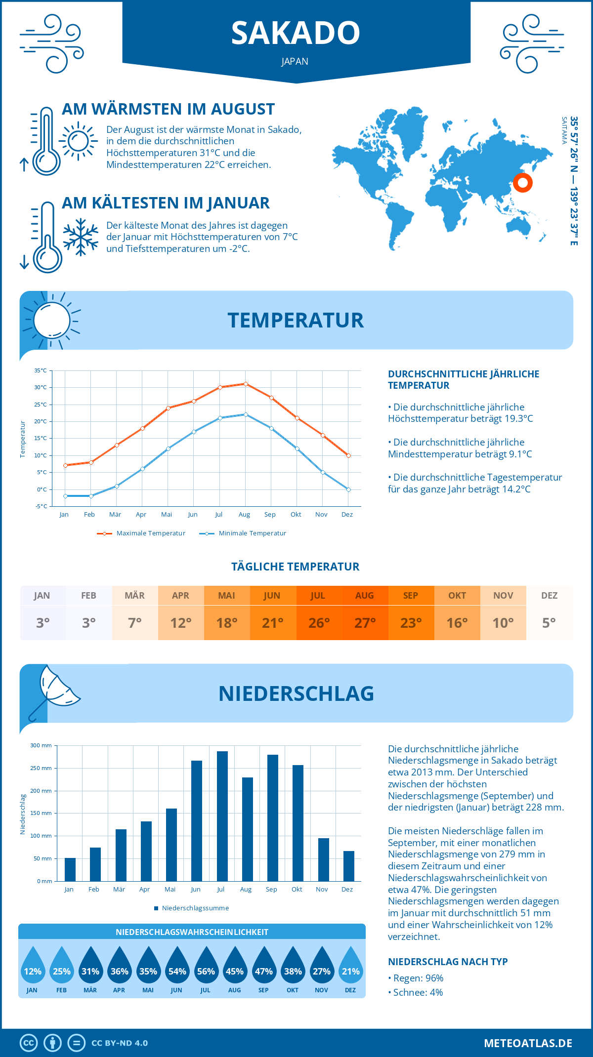 Wetter Sakado (Japan) - Temperatur und Niederschlag