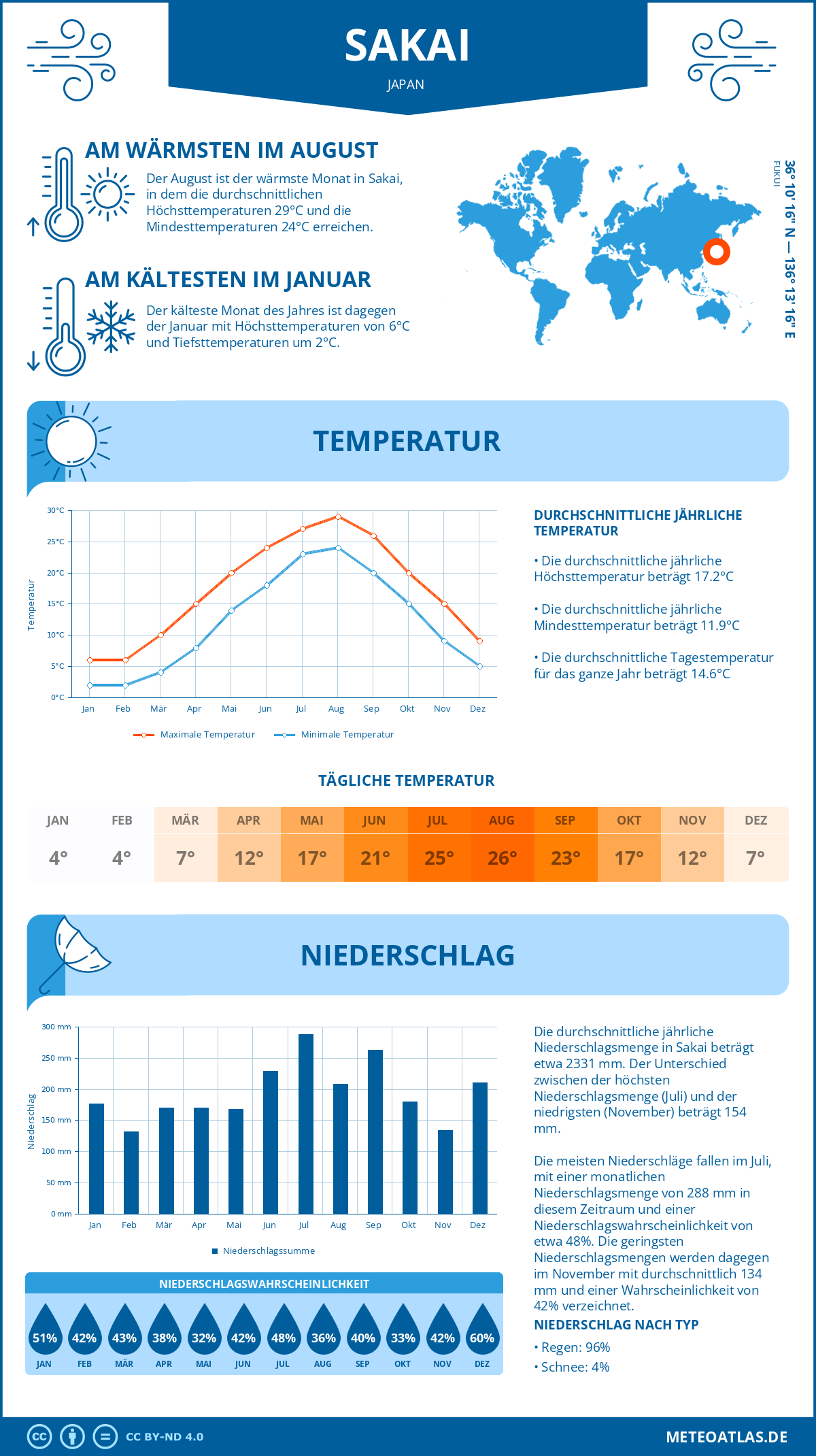 Wetter Sakai (Japan) - Temperatur und Niederschlag