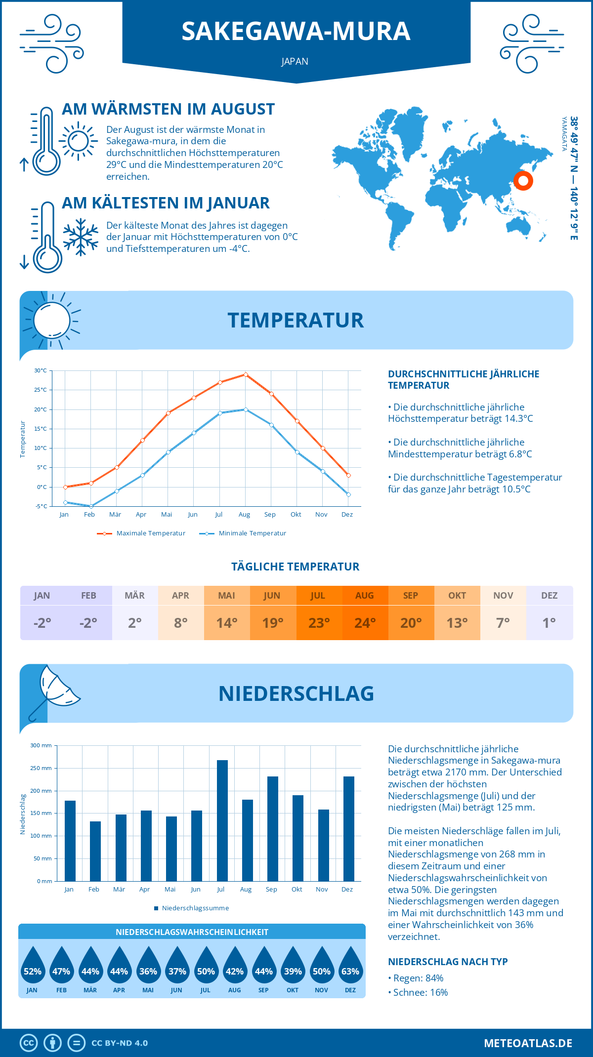 Wetter Sakegawa-mura (Japan) - Temperatur und Niederschlag