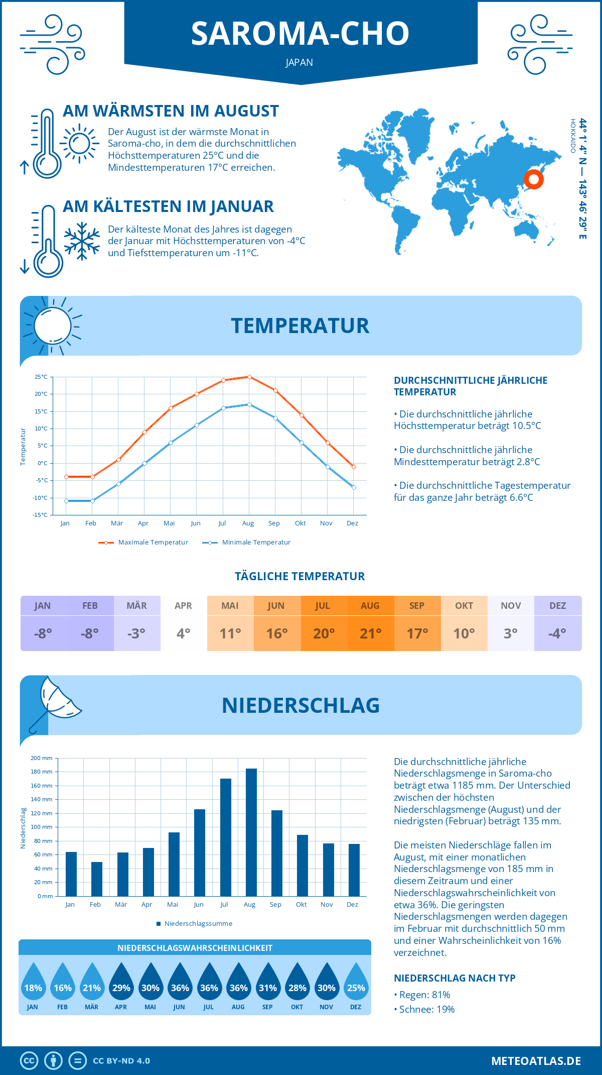 Wetter Saroma-cho (Japan) - Temperatur und Niederschlag