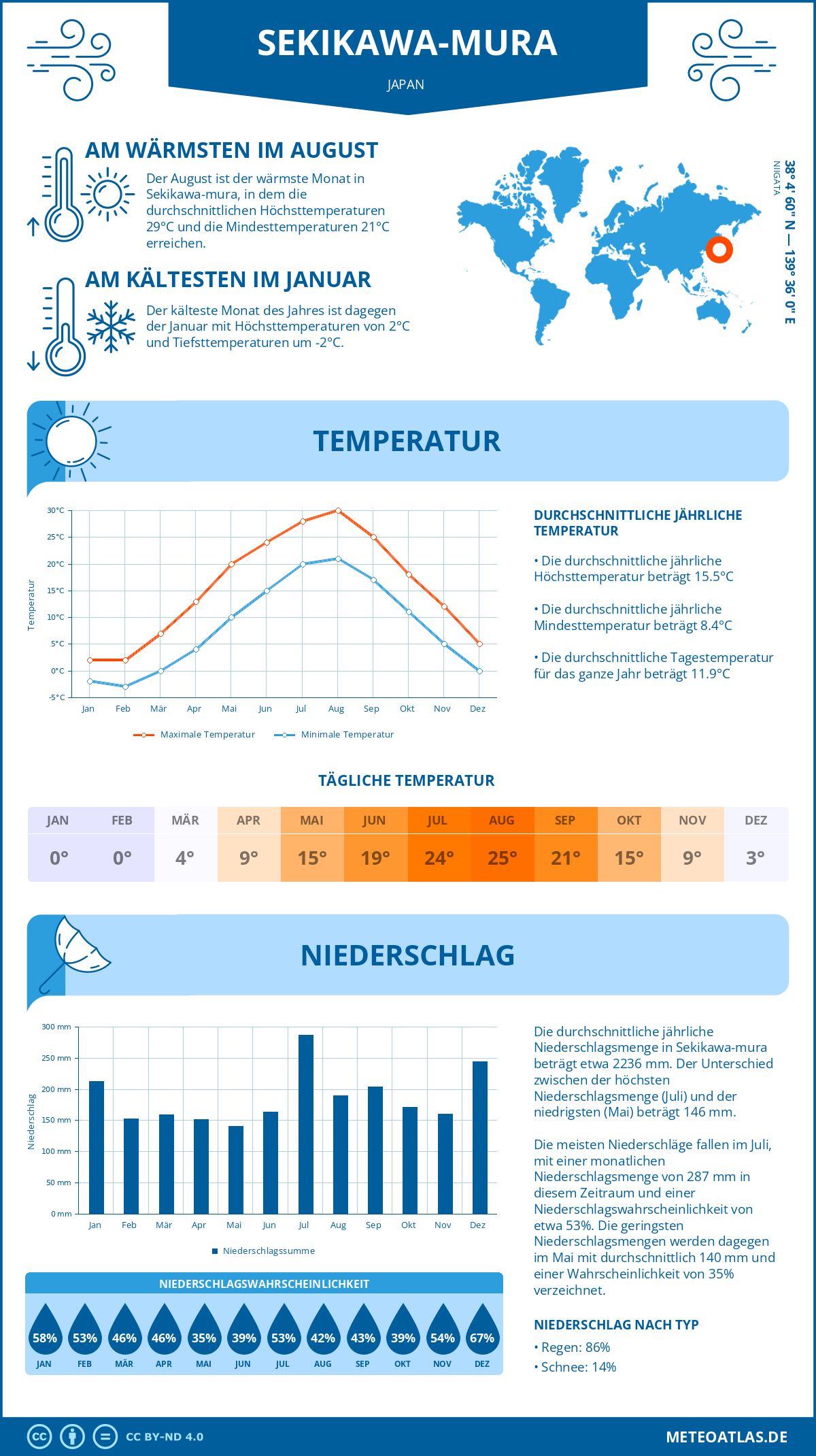 Wetter Sekikawa-mura (Japan) - Temperatur und Niederschlag