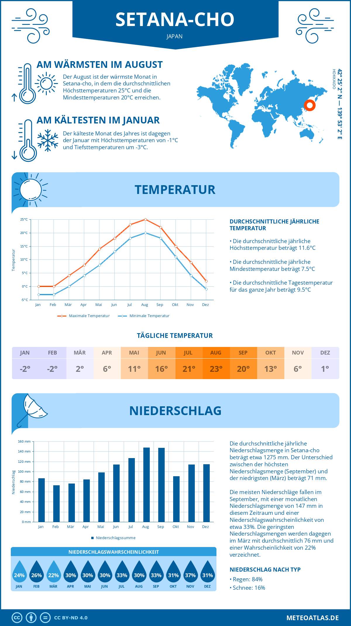 Wetter Setana-cho (Japan) - Temperatur und Niederschlag