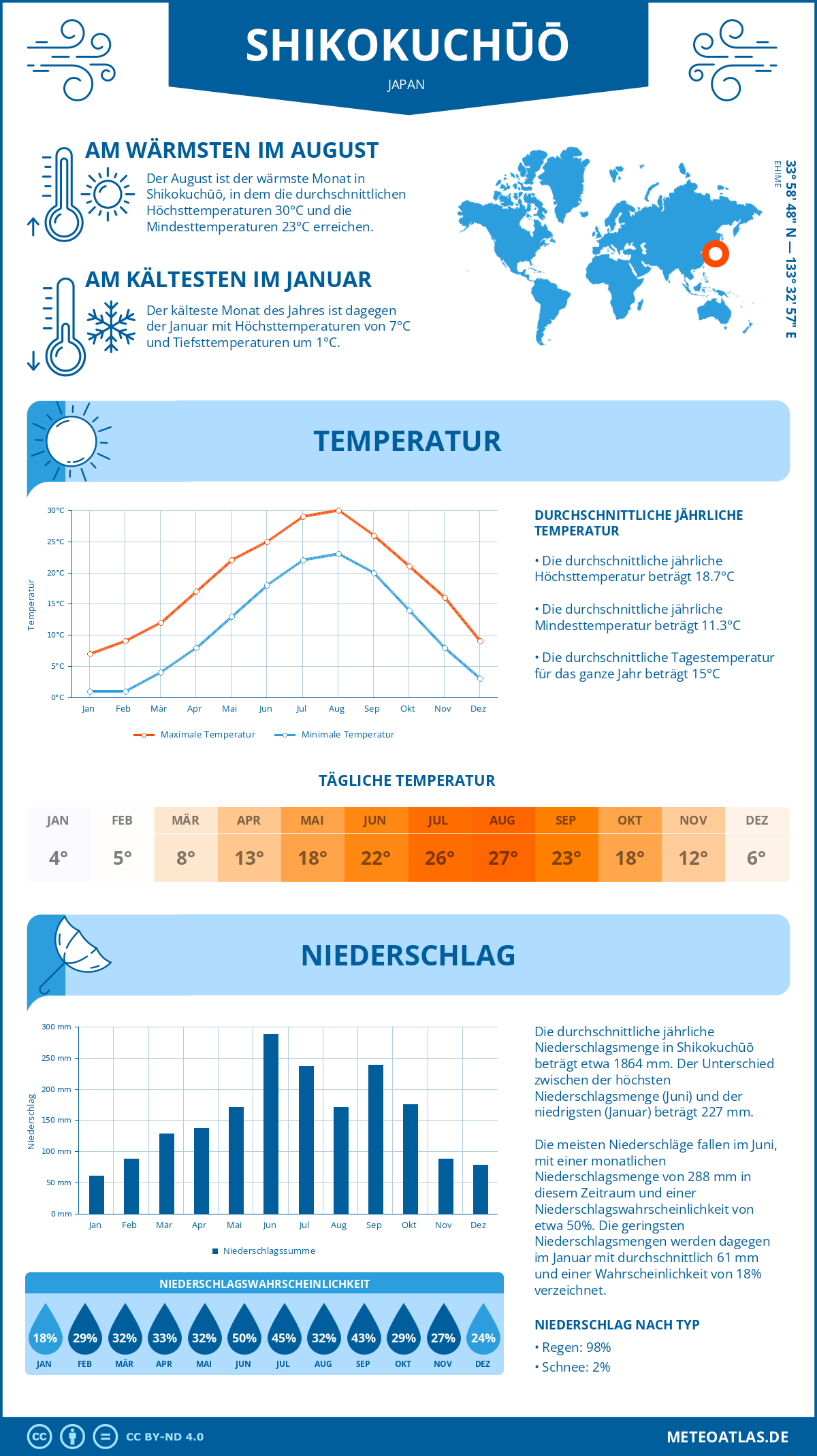 Wetter Shikokuchūō (Japan) - Temperatur und Niederschlag