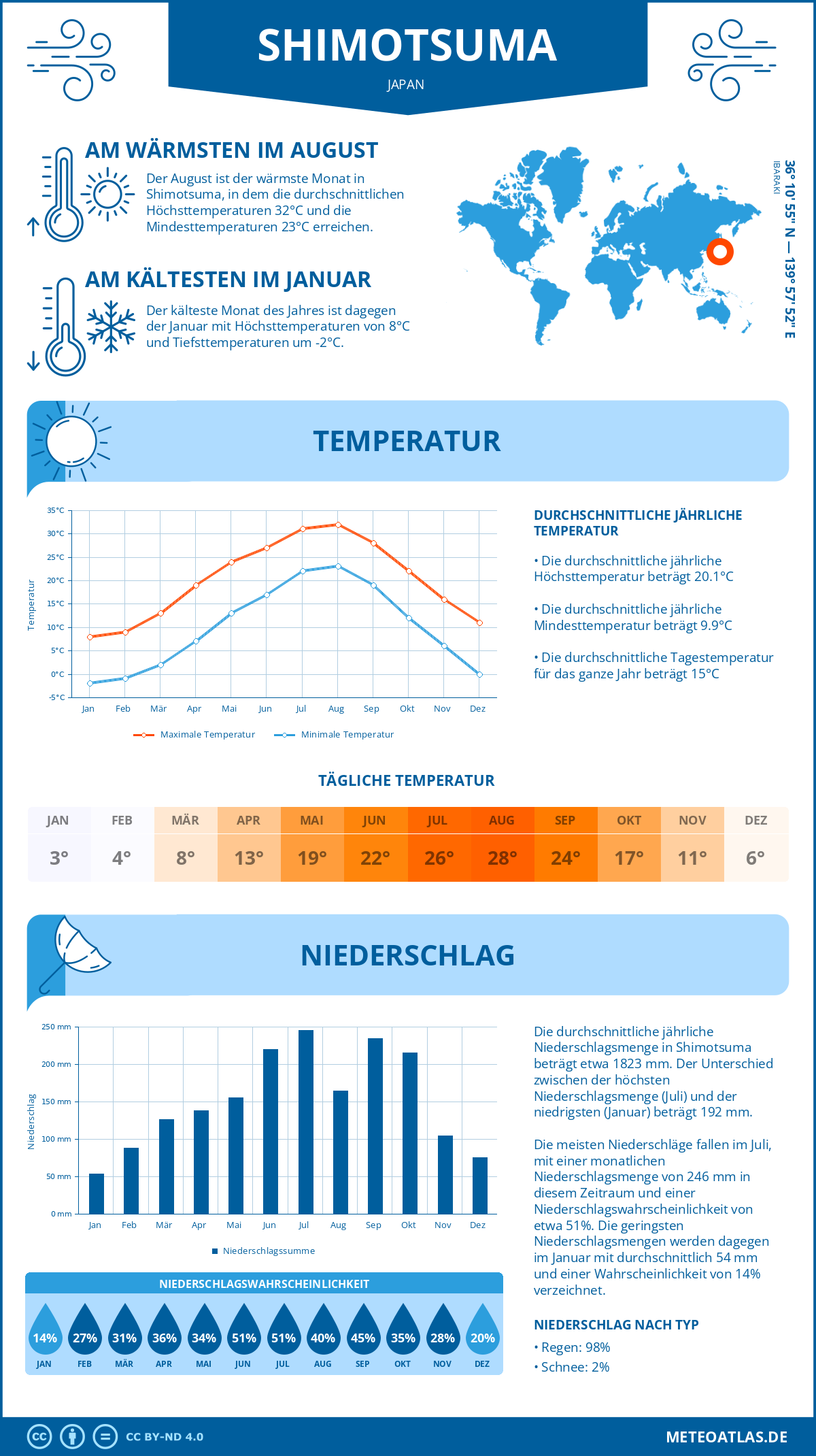 Wetter Shimotsuma (Japan) - Temperatur und Niederschlag