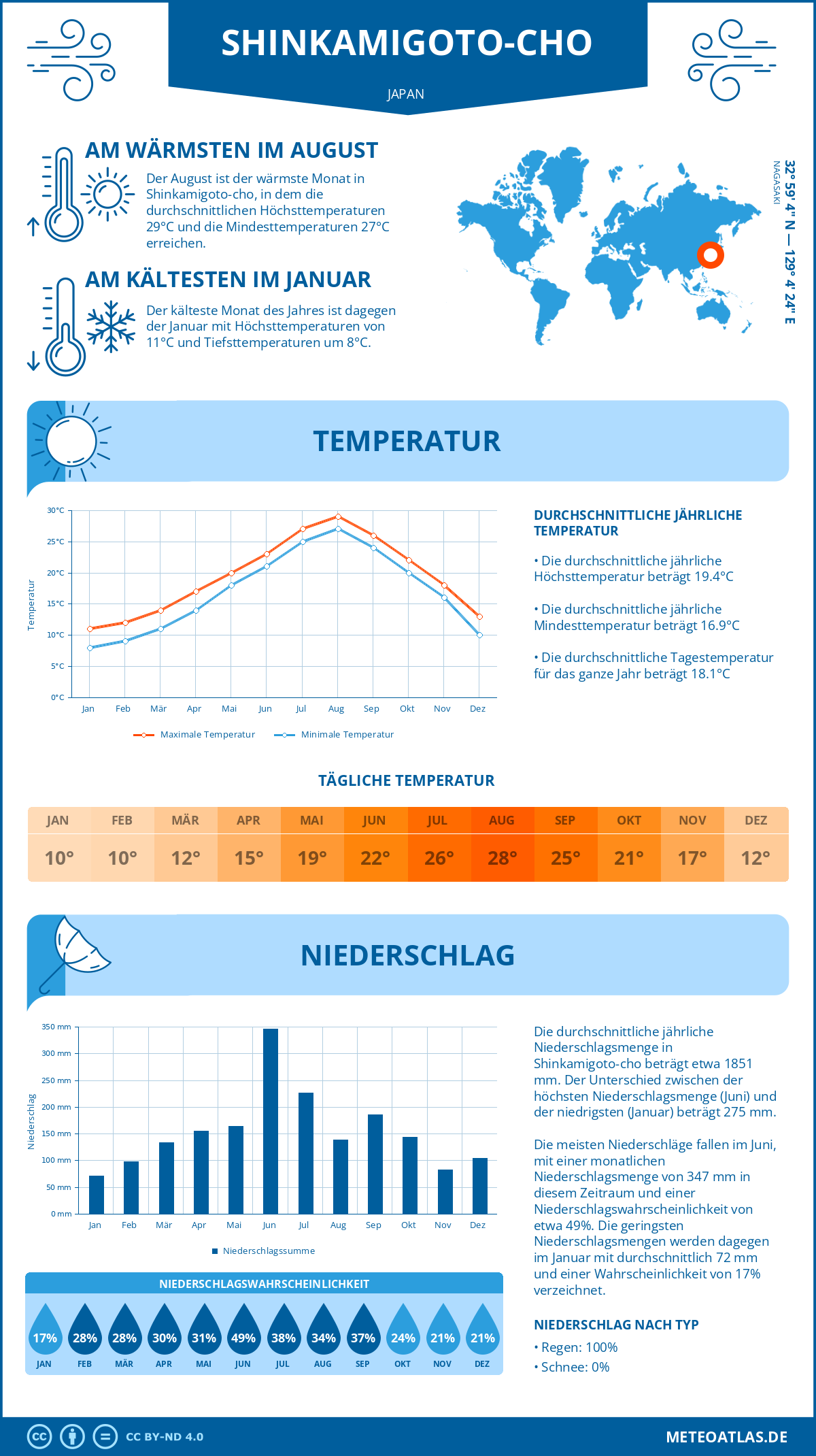 Wetter Shinkamigoto-cho (Japan) - Temperatur und Niederschlag