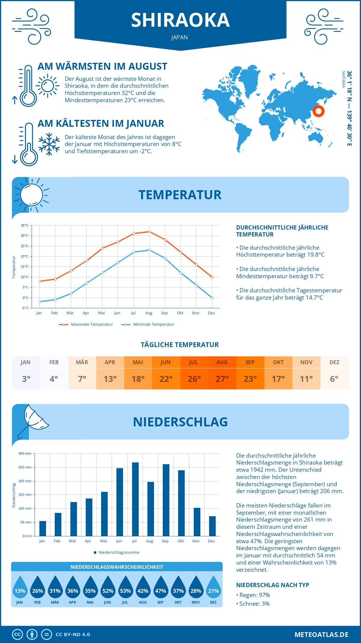 Infografik: Shiraoka (Japan) – Monatstemperaturen und Niederschläge mit Diagrammen zu den jährlichen Wettertrends