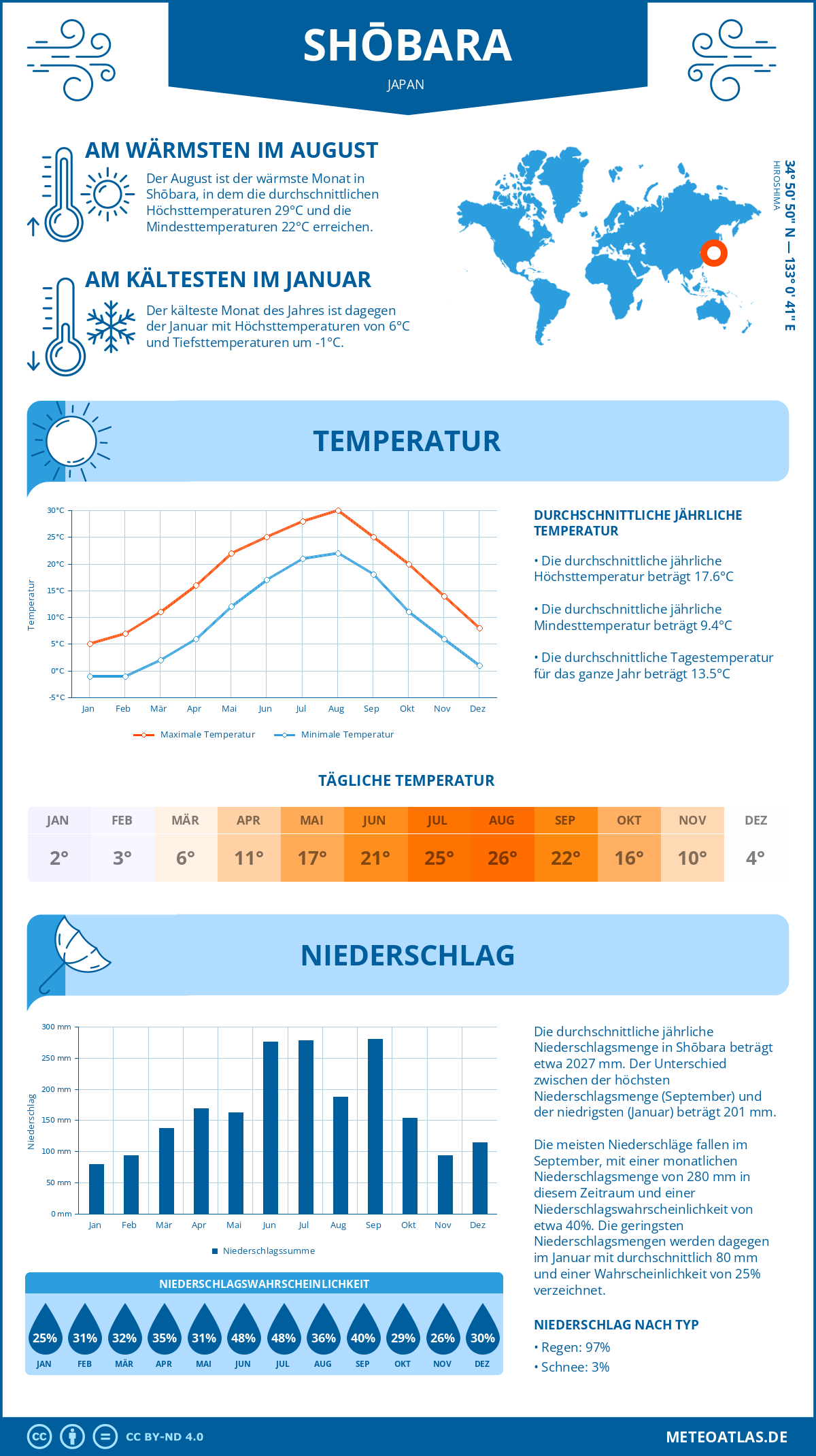 Wetter Shōbara (Japan) - Temperatur und Niederschlag