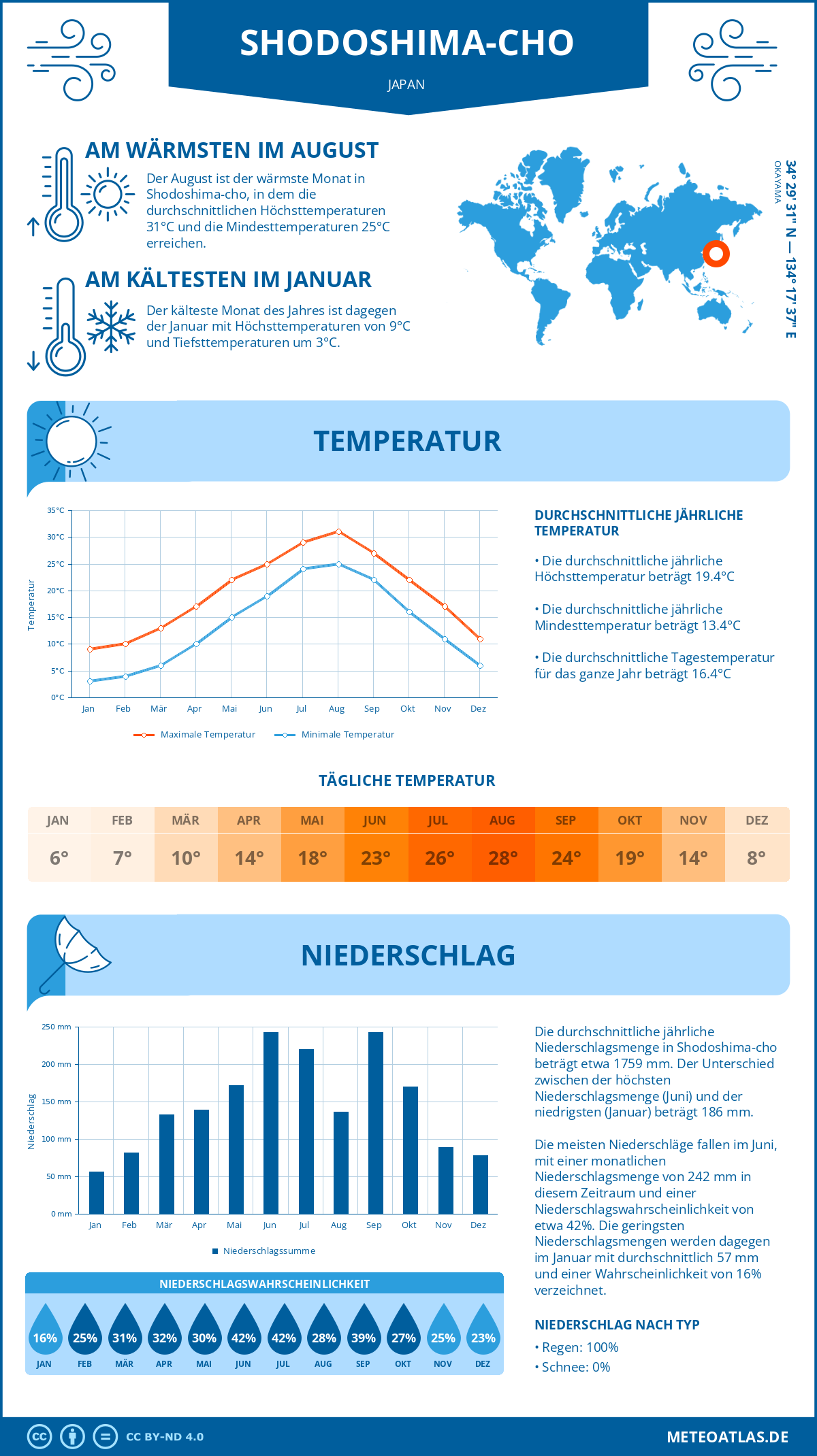 Wetter Shodoshima-cho (Japan) - Temperatur und Niederschlag