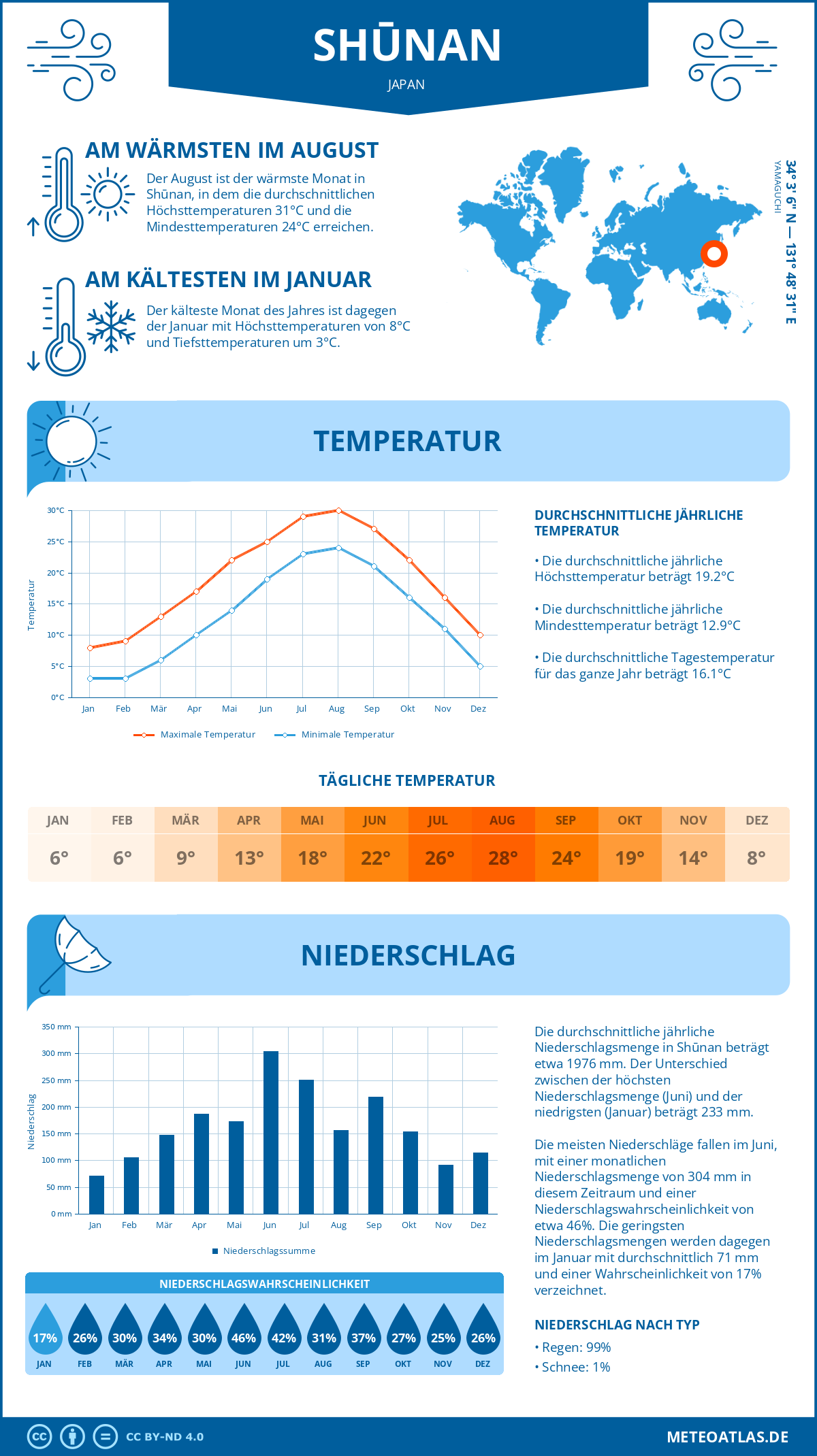 Wetter Shūnan (Japan) - Temperatur und Niederschlag