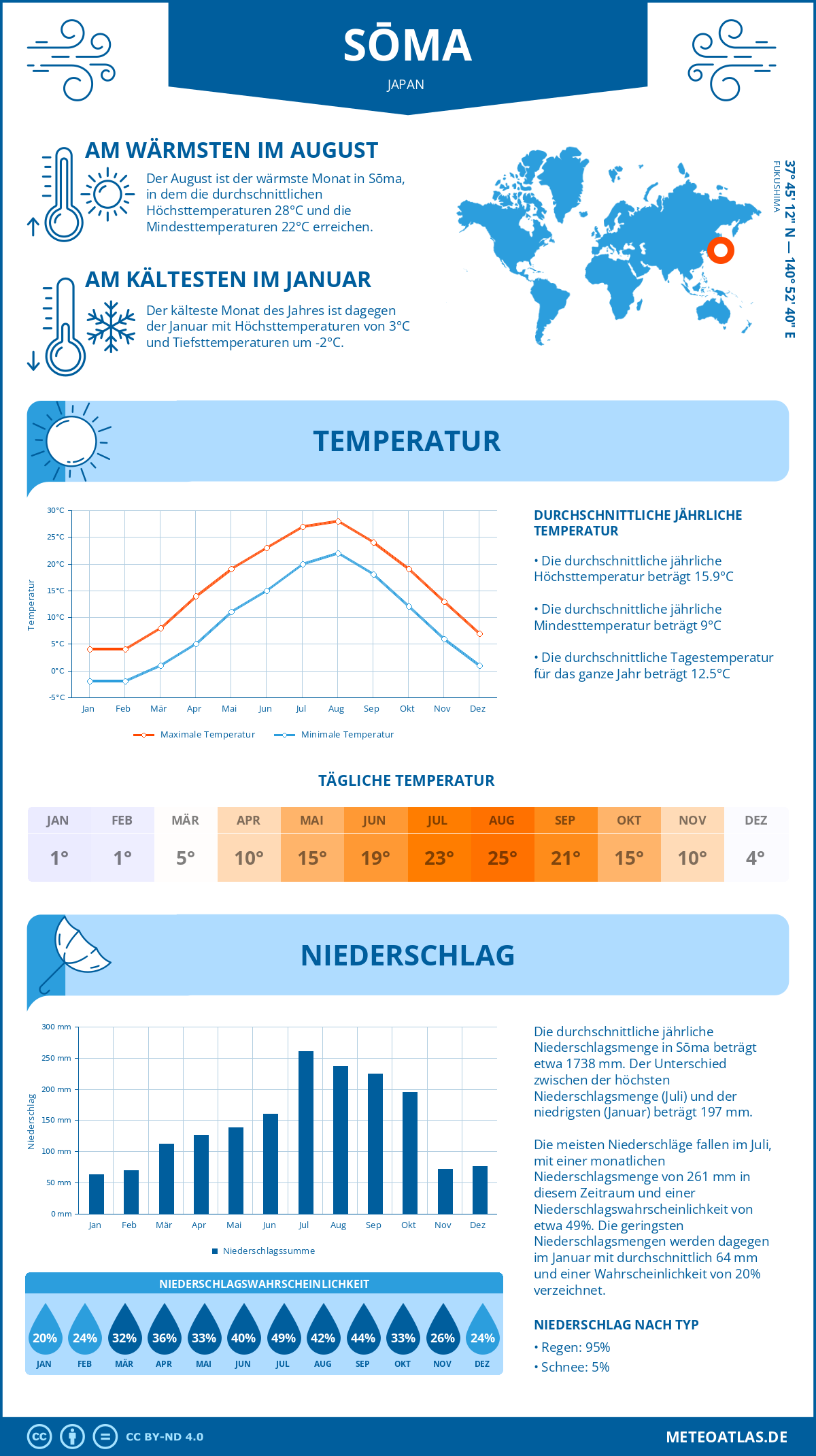 Wetter Sōma (Japan) - Temperatur und Niederschlag