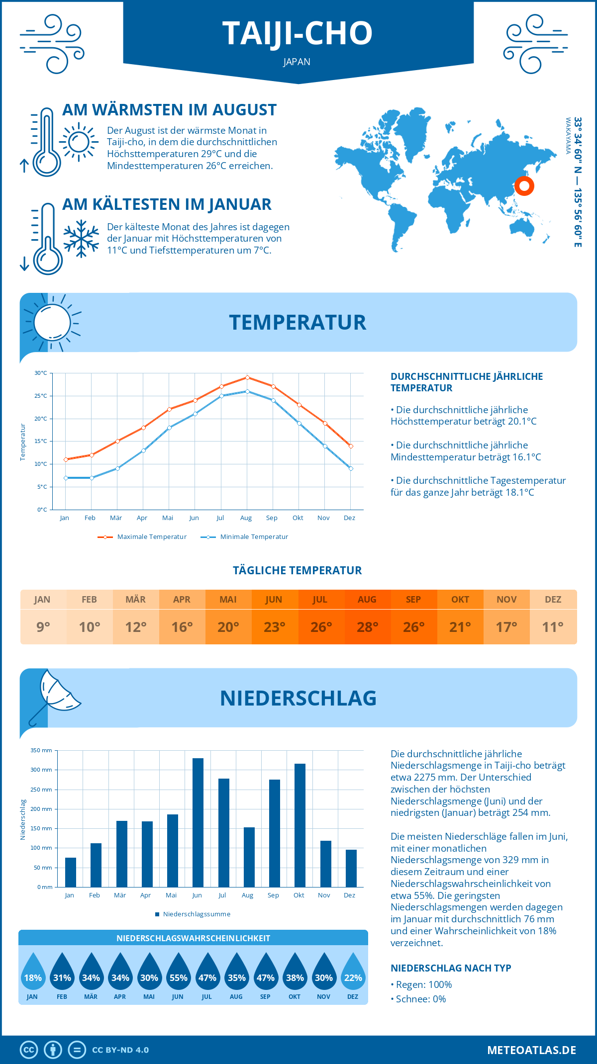 Wetter Taiji-cho (Japan) - Temperatur und Niederschlag