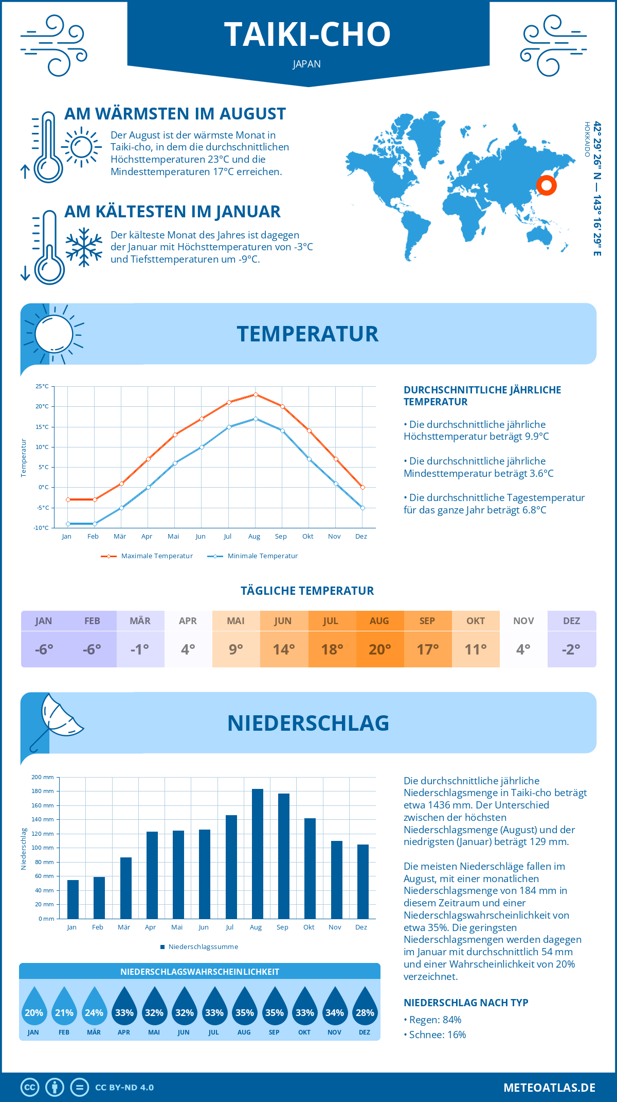 Wetter Taiki-cho (Japan) - Temperatur und Niederschlag