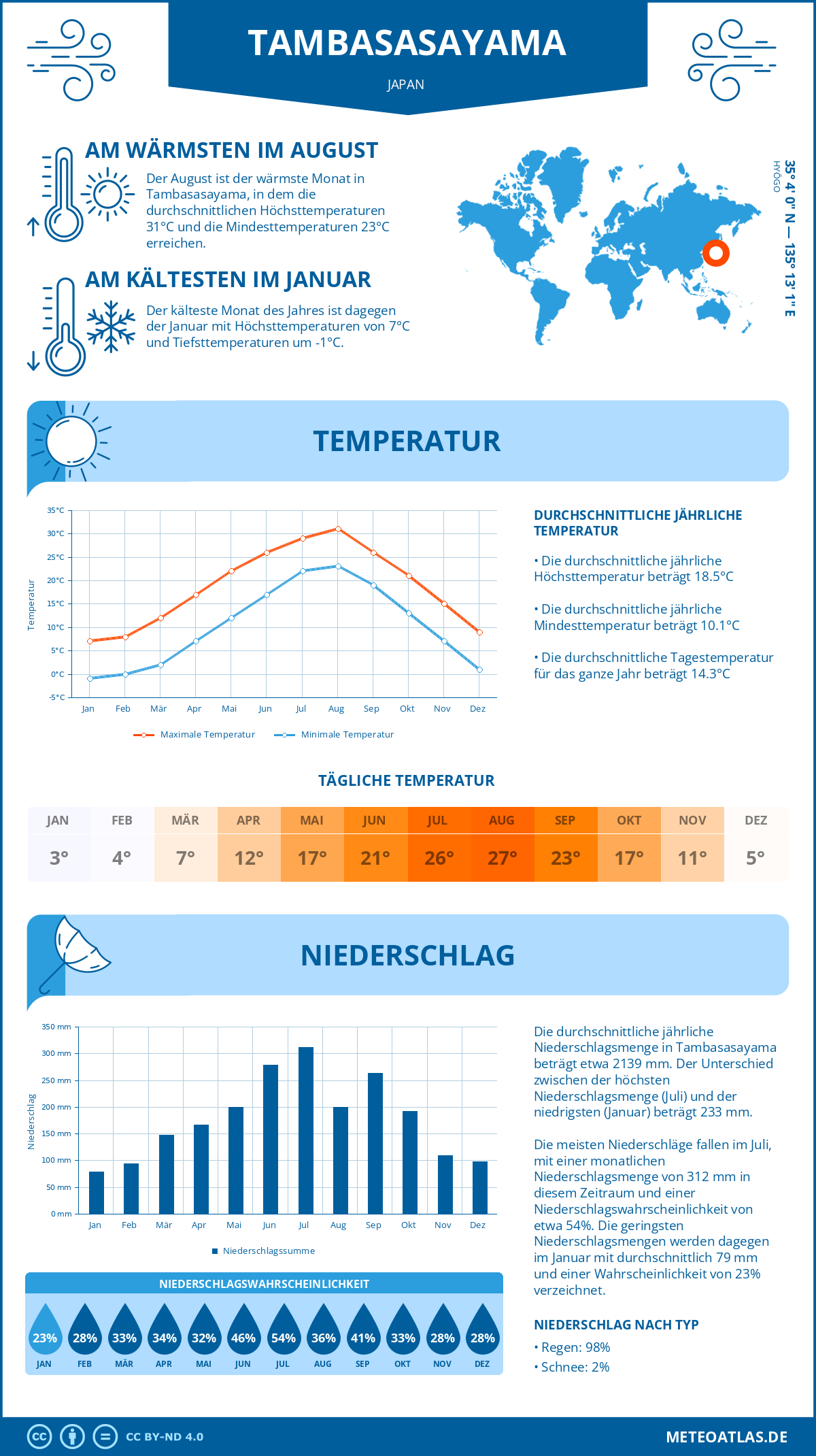 Wetter Tambasasayama (Japan) - Temperatur und Niederschlag