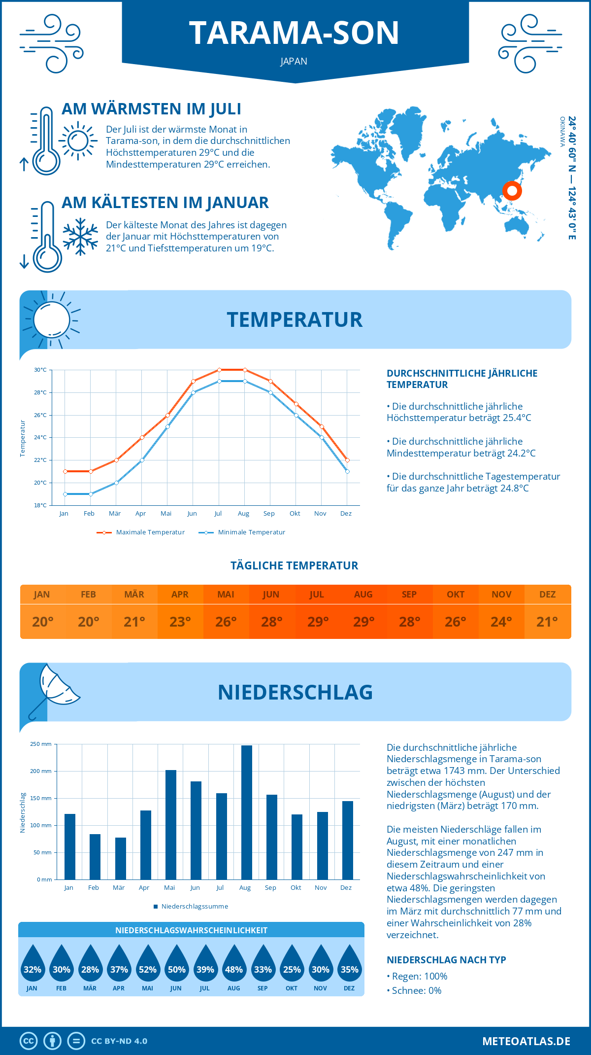 Wetter Tarama-son (Japan) - Temperatur und Niederschlag