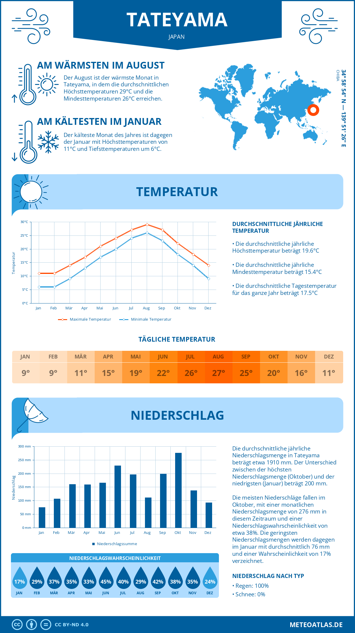 Wetter Tateyama (Japan) - Temperatur und Niederschlag