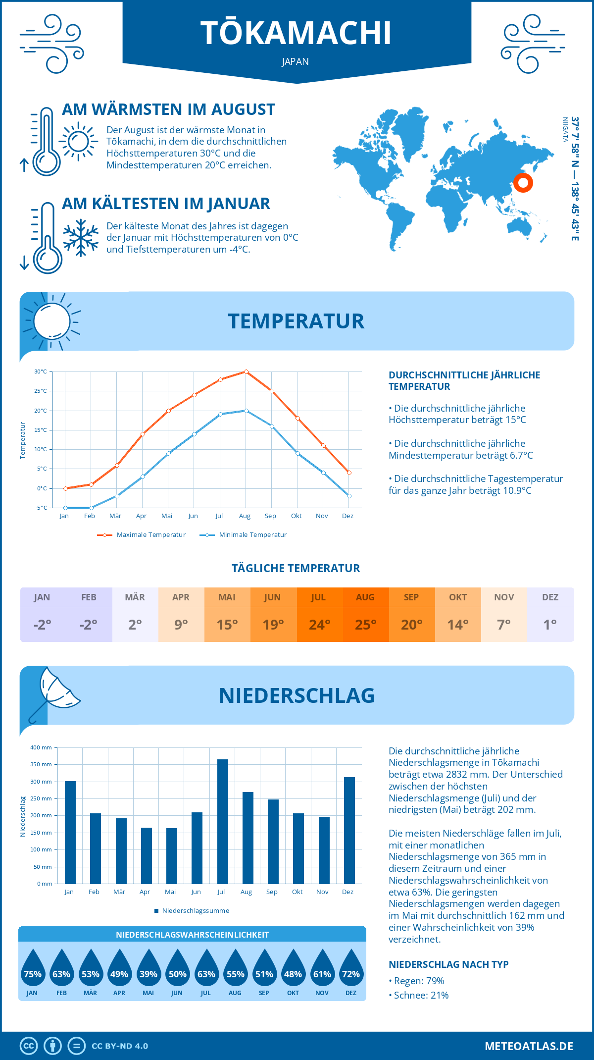 Wetter Tōkamachi (Japan) - Temperatur und Niederschlag