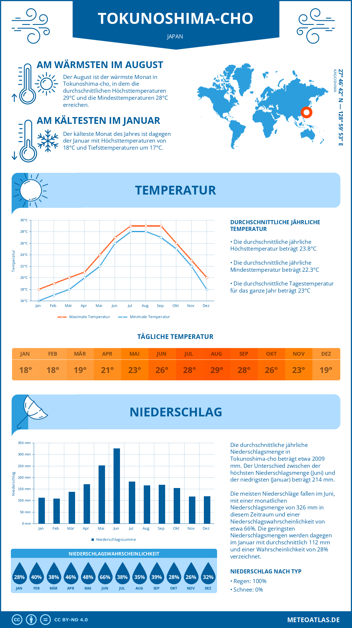 Infografik: Tokunoshima-cho (Japan) – Monatstemperaturen und Niederschläge mit Diagrammen zu den jährlichen Wettertrends