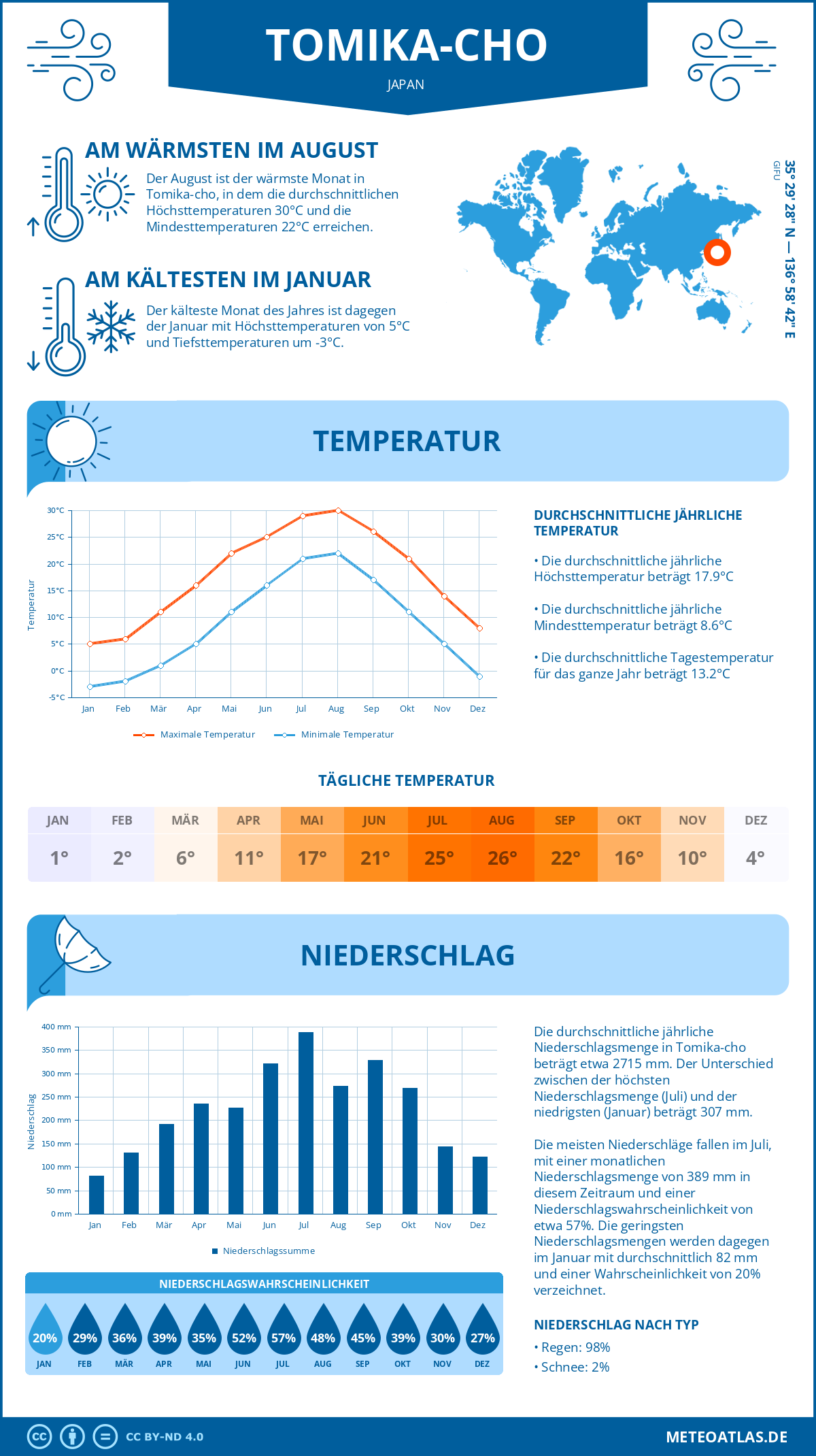 Wetter Tomika-cho (Japan) - Temperatur und Niederschlag