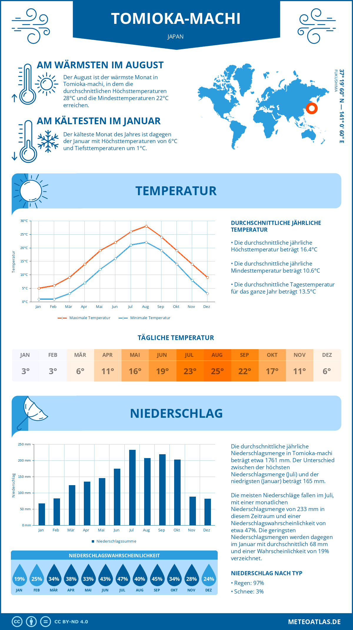 Wetter Tomioka-machi (Japan) - Temperatur und Niederschlag