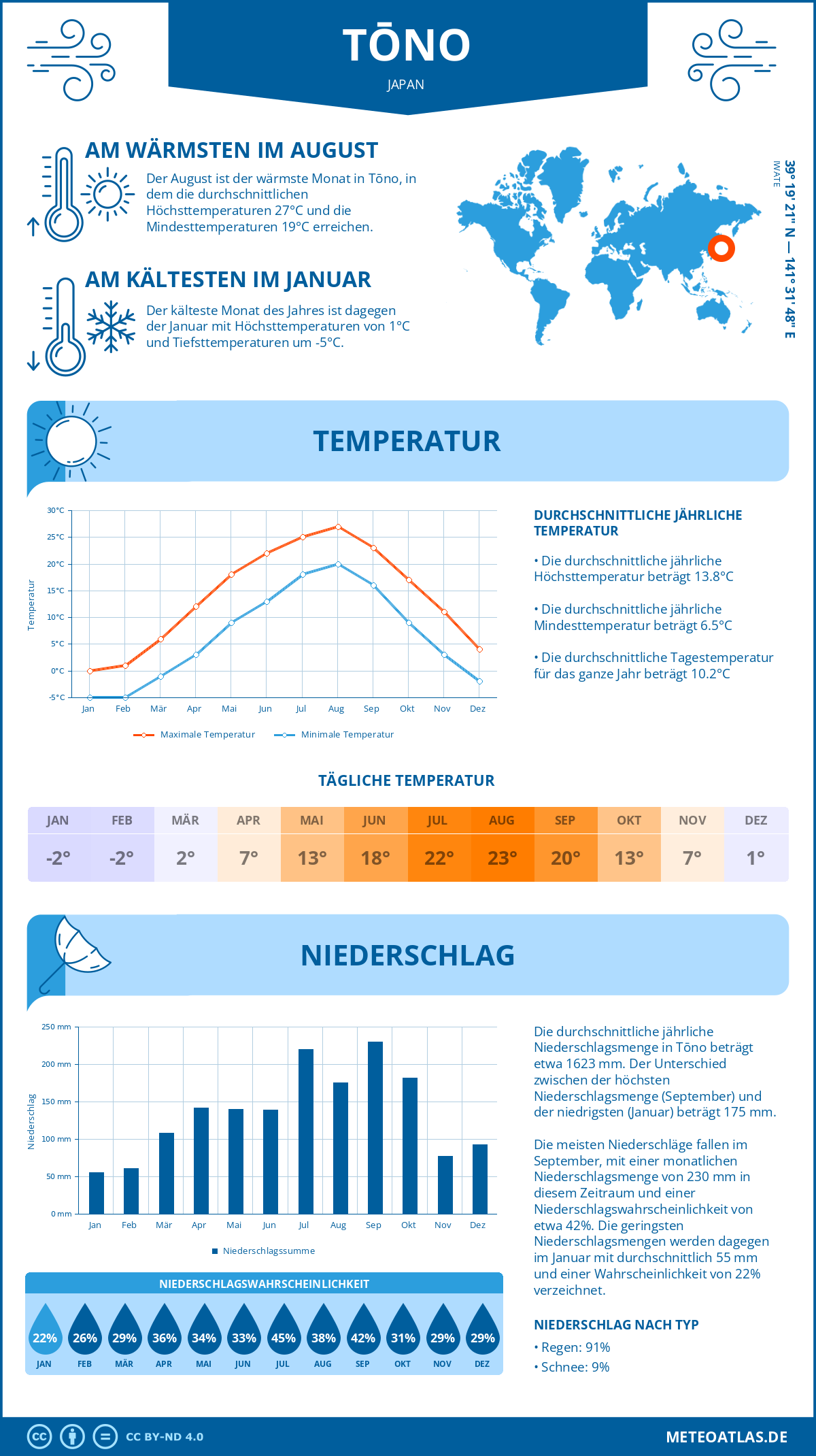 Wetter Tōno (Japan) - Temperatur und Niederschlag