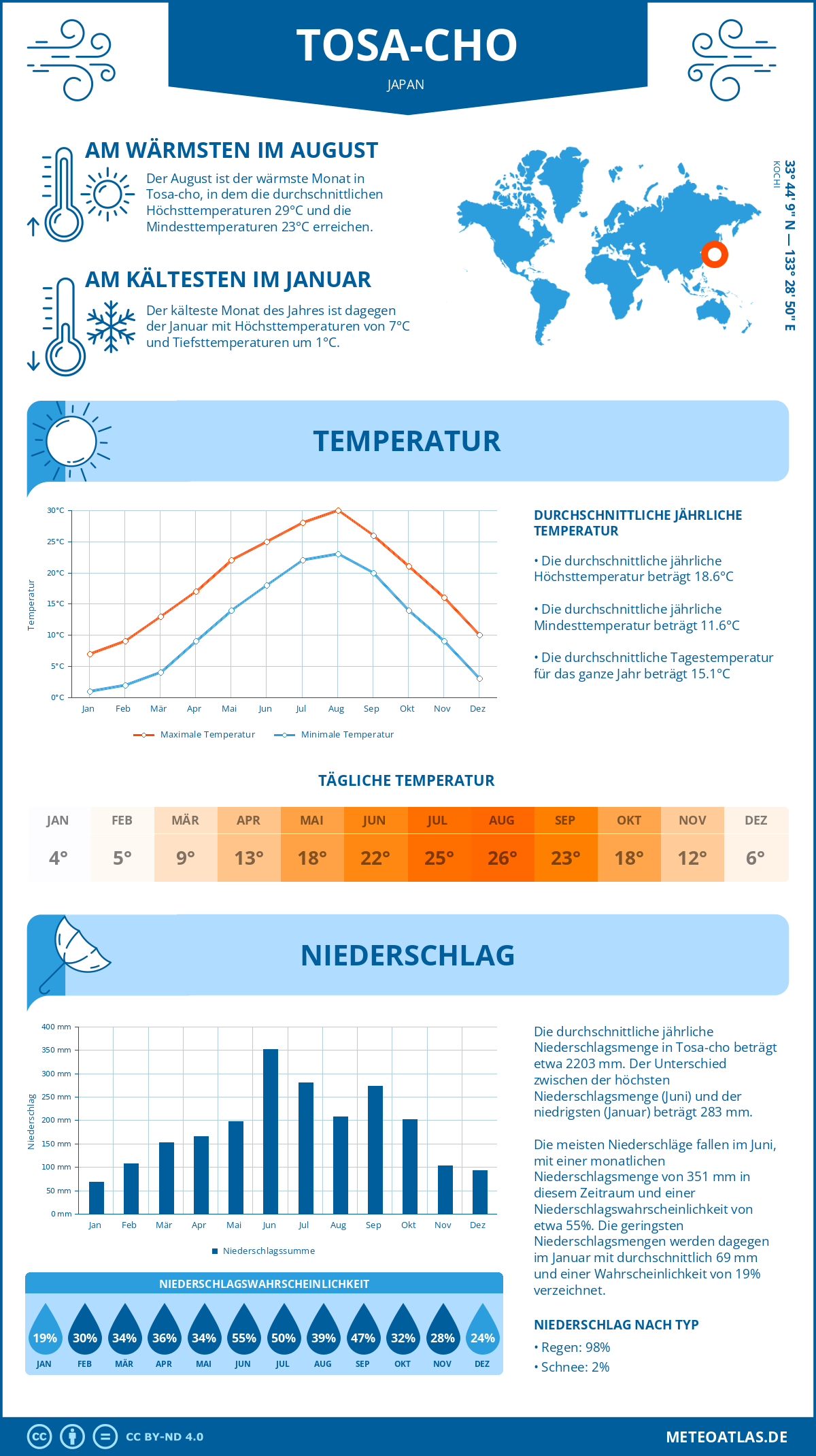 Wetter Tosa-cho (Japan) - Temperatur und Niederschlag