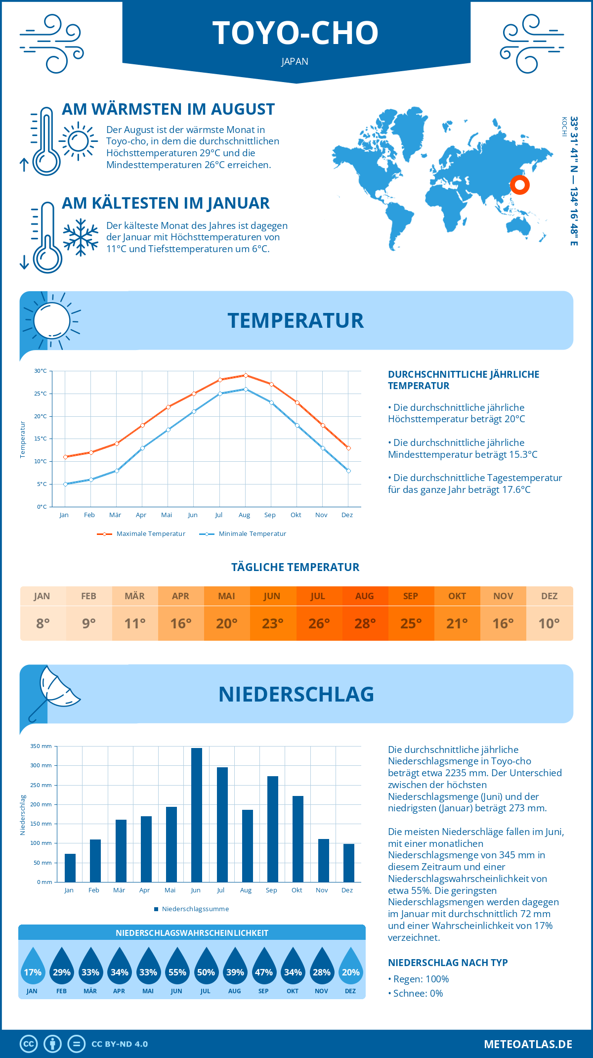 Wetter Toyo-cho (Japan) - Temperatur und Niederschlag