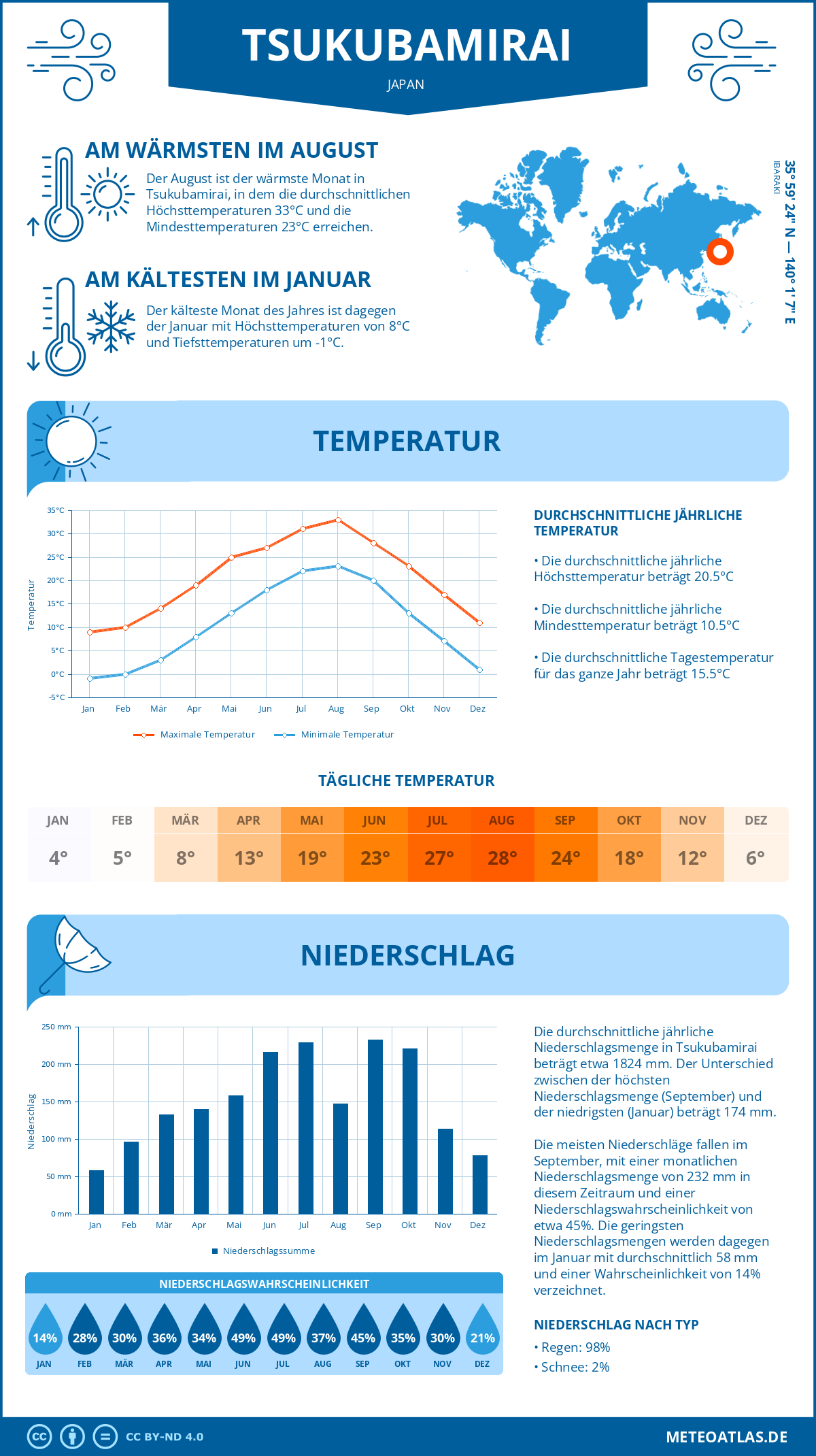 Wetter Tsukubamirai (Japan) - Temperatur und Niederschlag