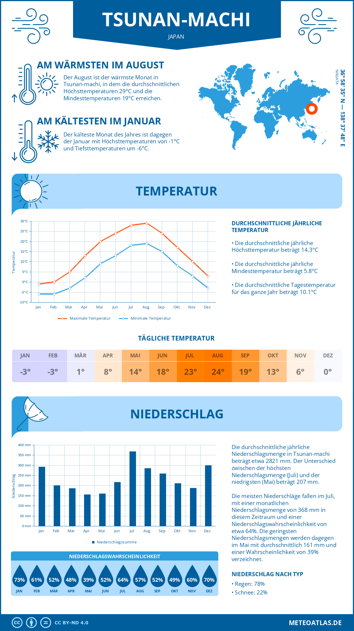 Wetter Tsunan-machi (Japan) - Temperatur und Niederschlag