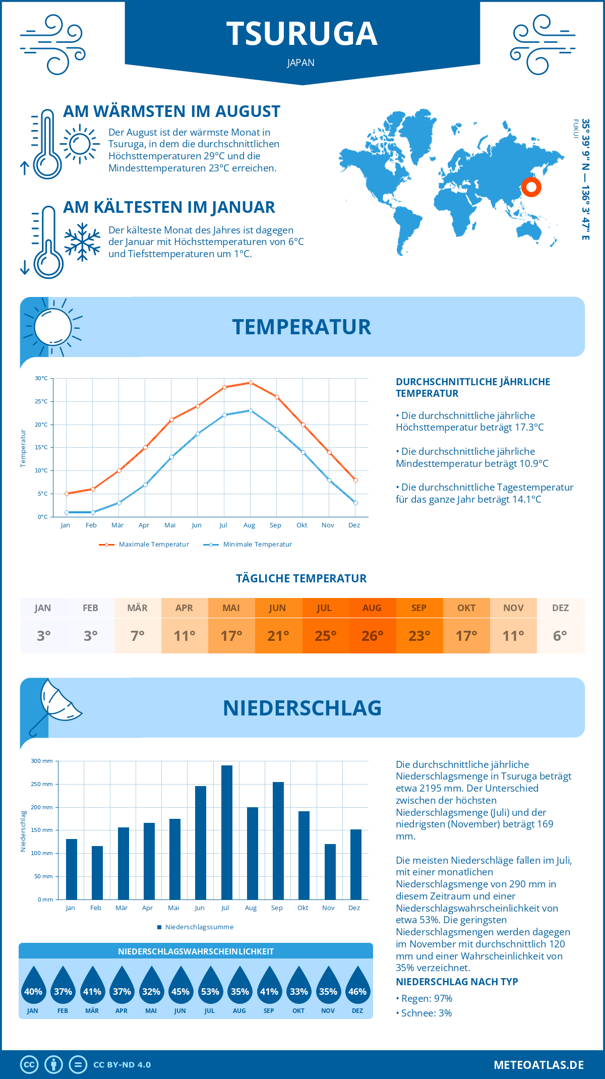 Wetter Tsuruga (Japan) - Temperatur und Niederschlag