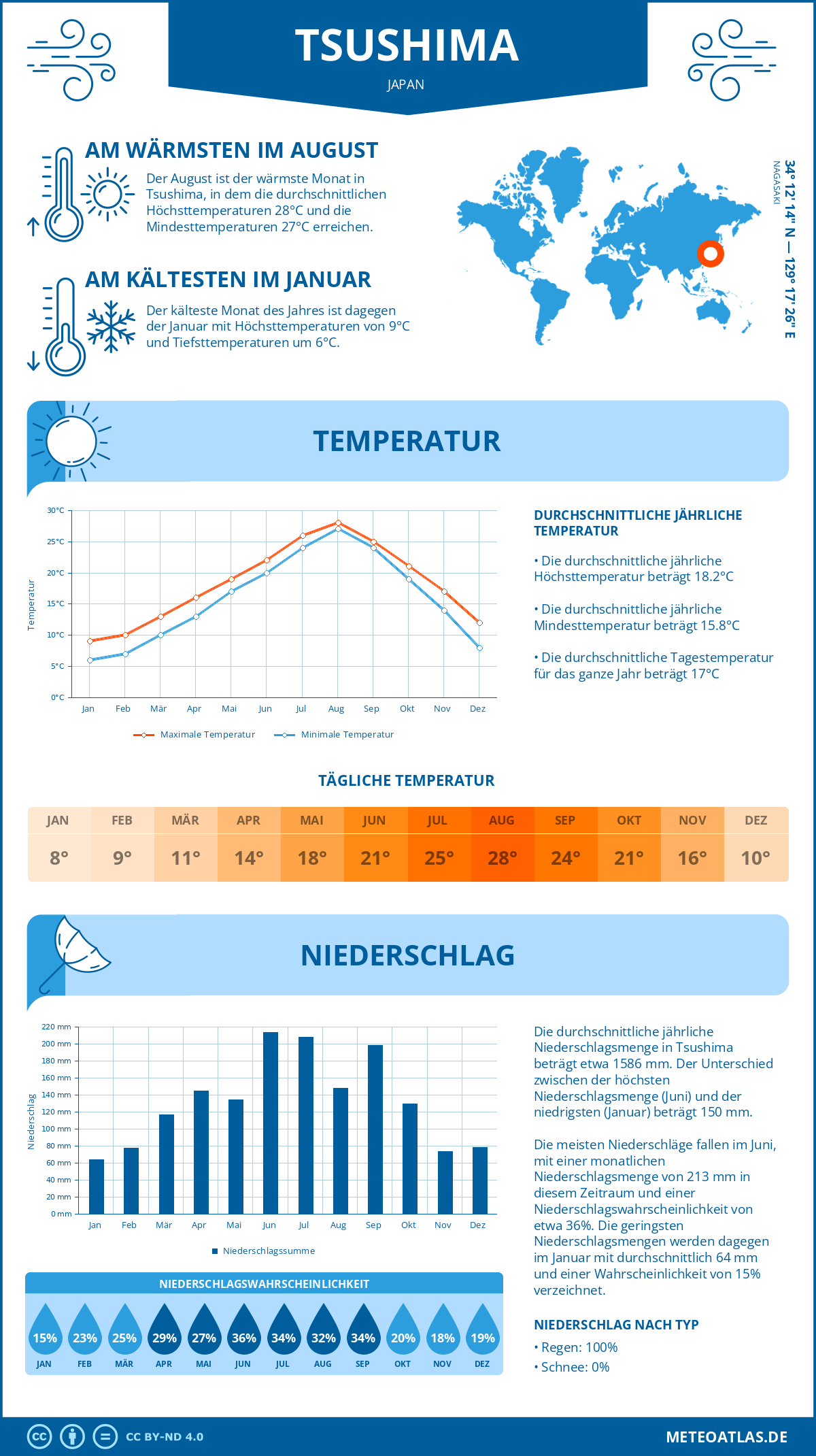 Wetter Tsushima (Japan) - Temperatur und Niederschlag