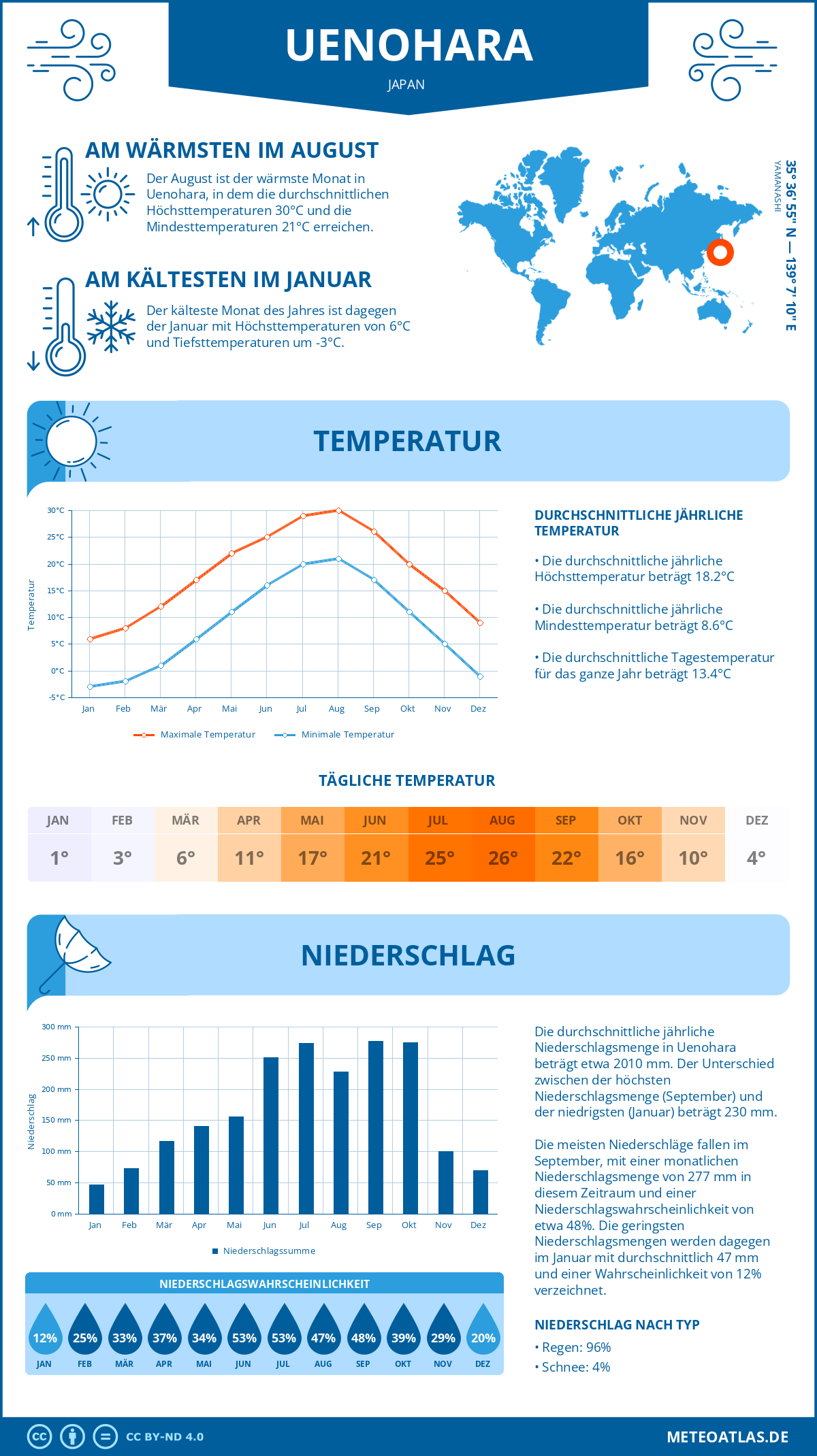 Wetter Uenohara (Japan) - Temperatur und Niederschlag