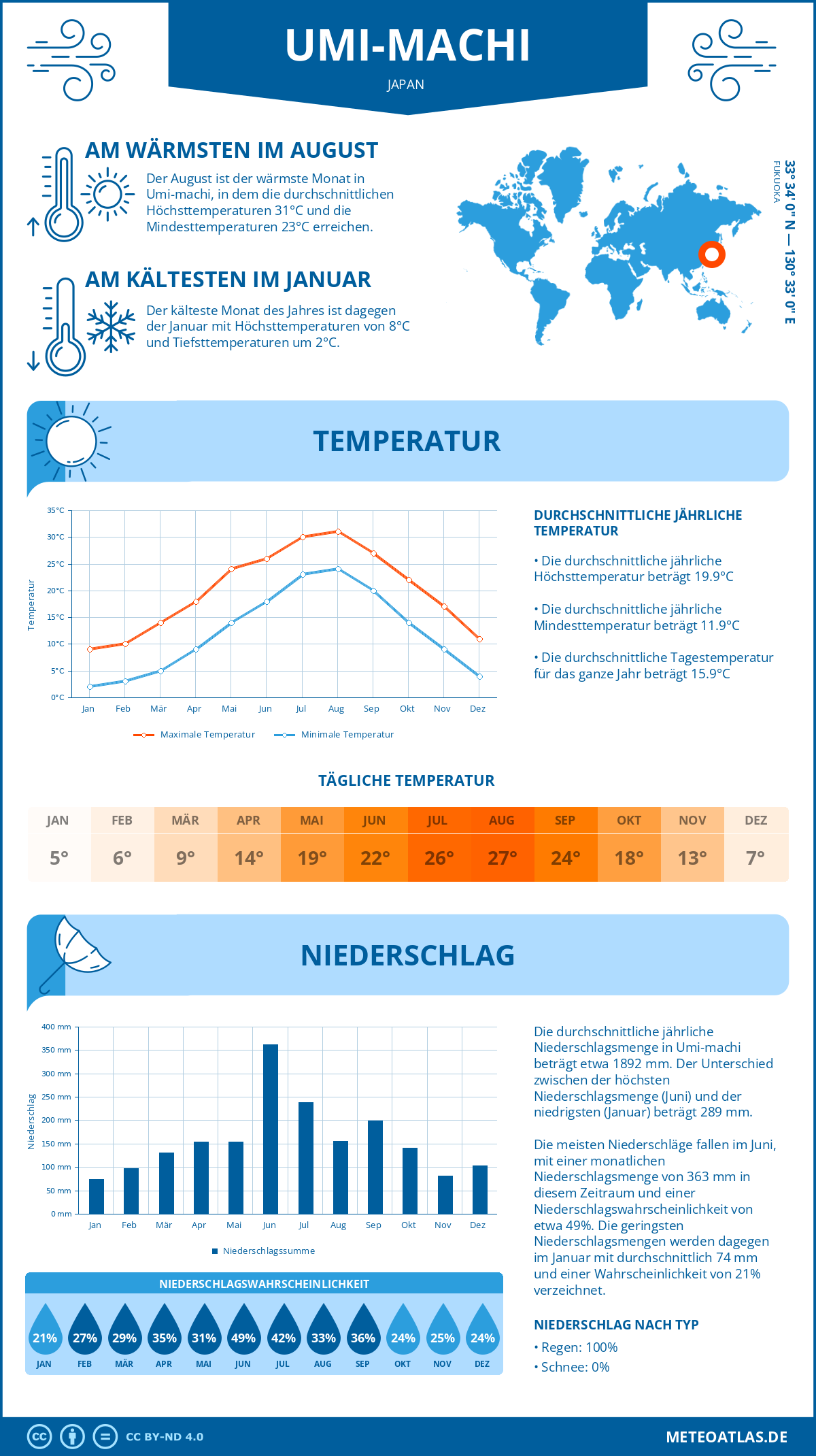 Wetter Umi-machi (Japan) - Temperatur und Niederschlag