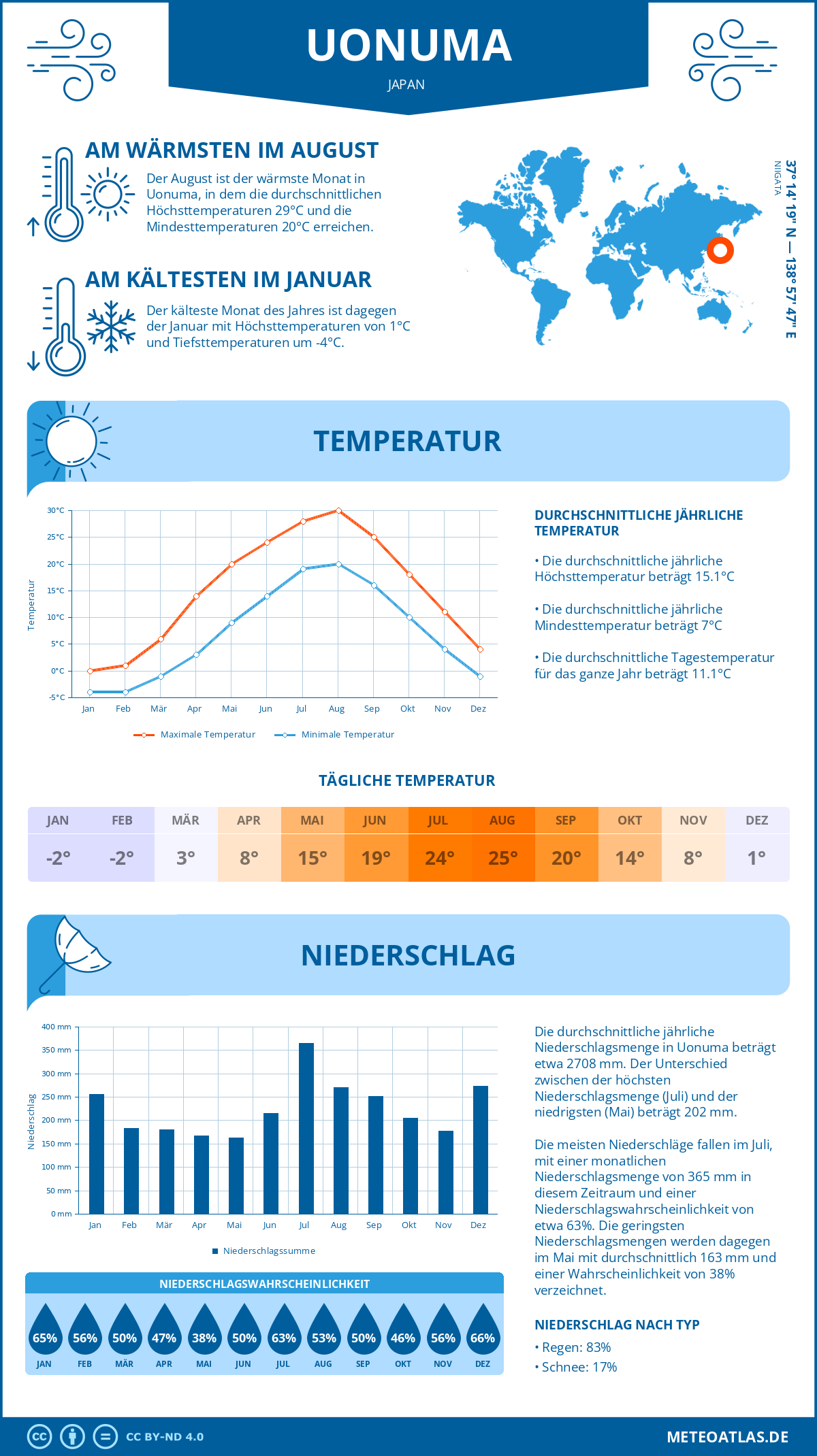 Wetter Uonuma (Japan) - Temperatur und Niederschlag