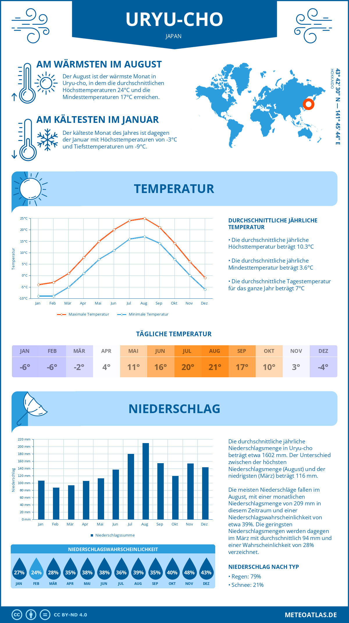 Wetter Uryu-cho (Japan) - Temperatur und Niederschlag