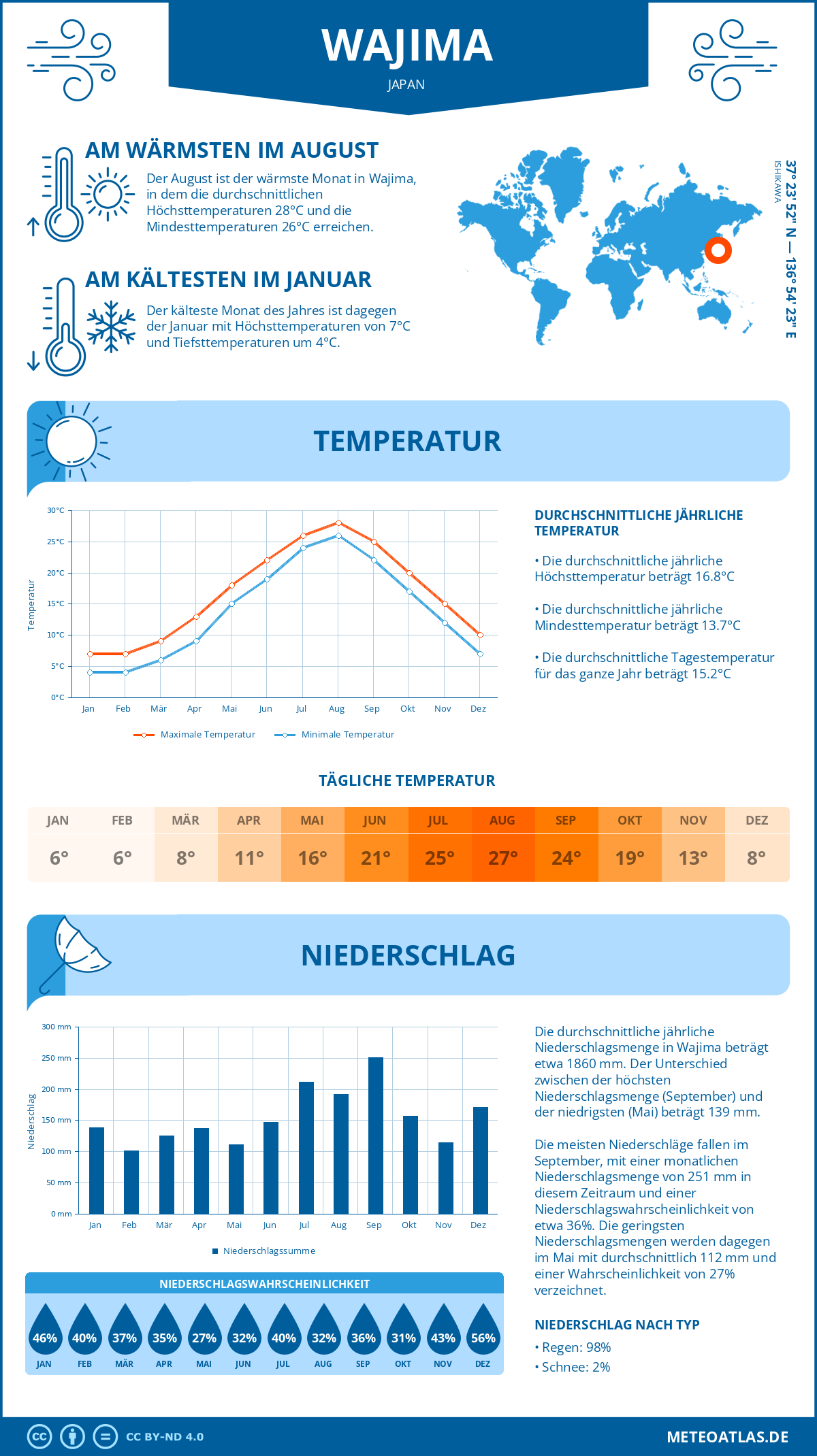 Wetter Wajima (Japan) - Temperatur und Niederschlag