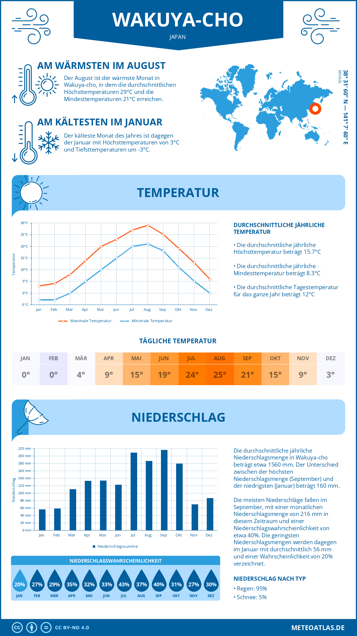 Wetter Wakuya-cho (Japan) - Temperatur und Niederschlag