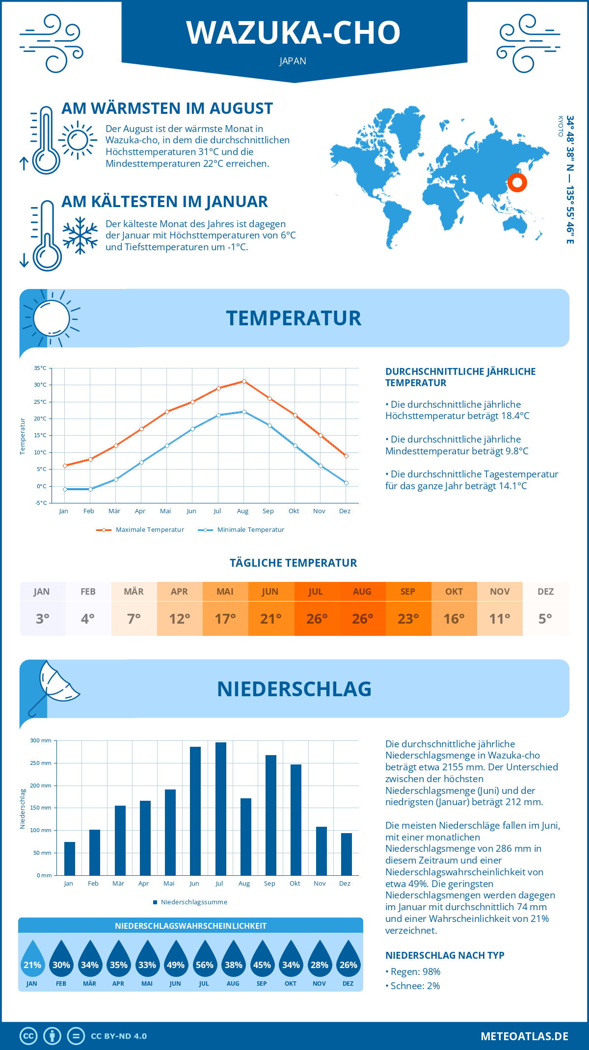 Wetter Wazuka-cho (Japan) - Temperatur und Niederschlag