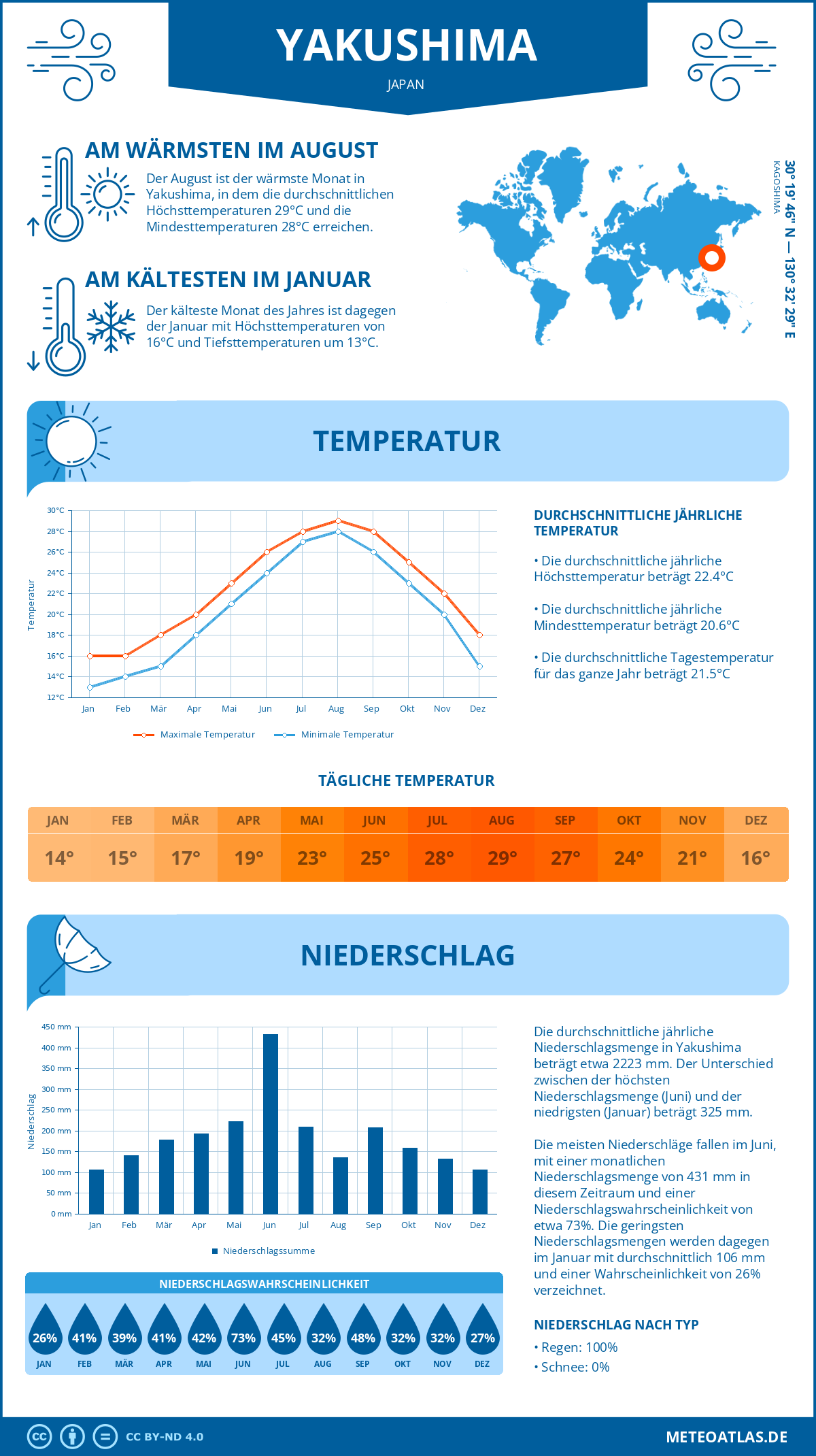 Wetter Yakushima (Japan) - Temperatur und Niederschlag