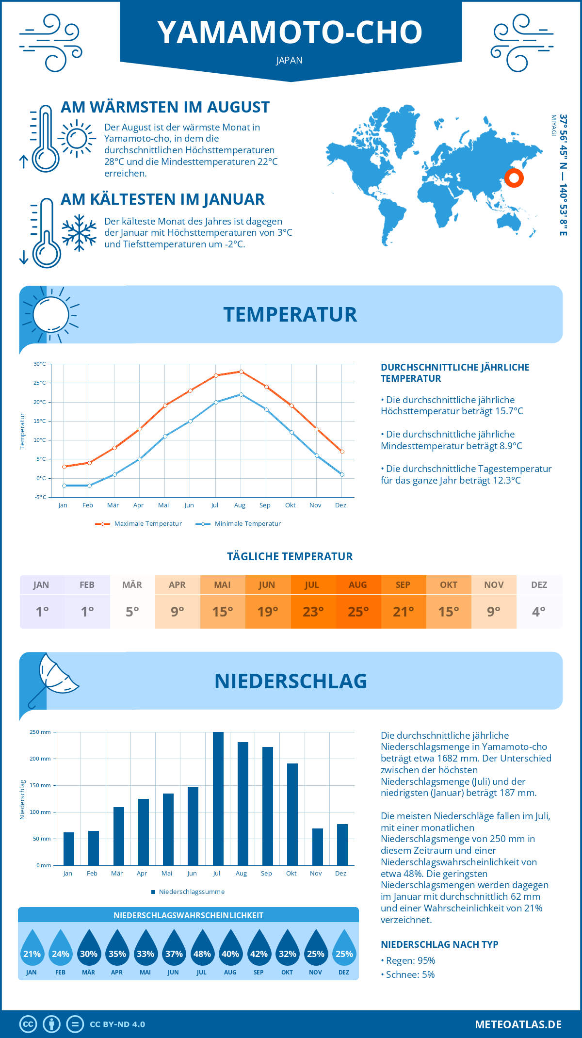 Wetter Yamamoto-cho (Japan) - Temperatur und Niederschlag