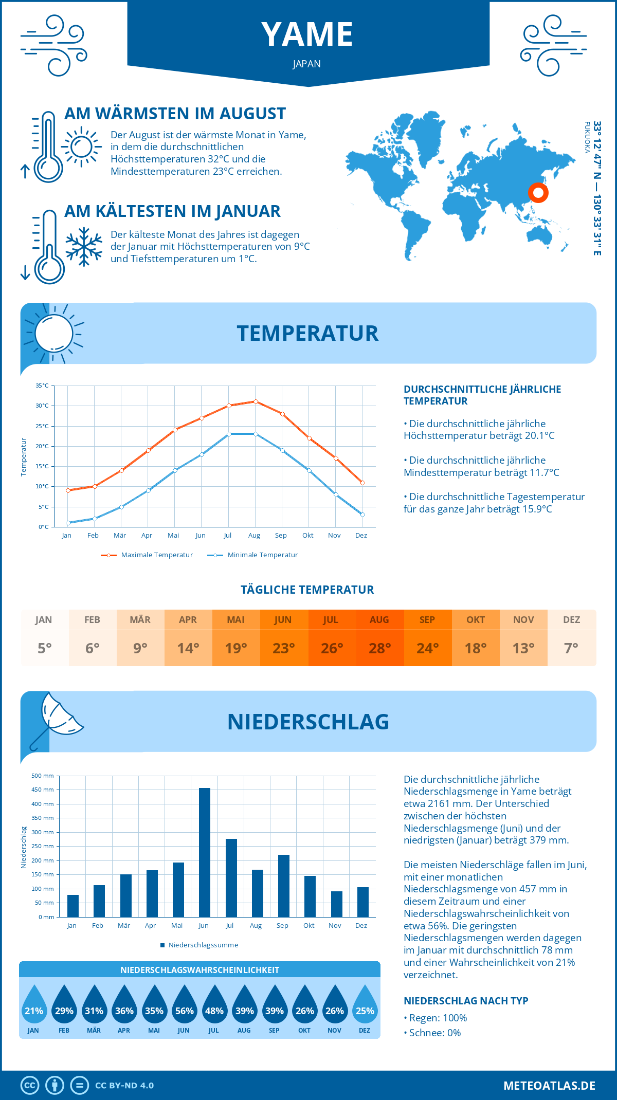 Infografik: Yame (Japan) – Monatstemperaturen und Niederschläge mit Diagrammen zu den jährlichen Wettertrends