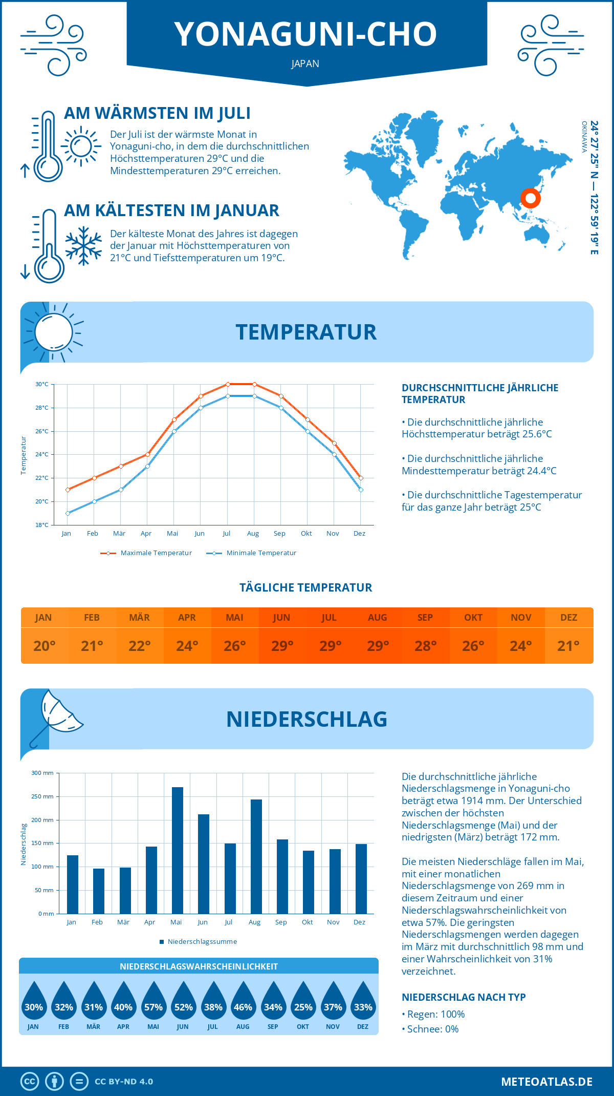 Wetter Yonaguni-cho (Japan) - Temperatur und Niederschlag